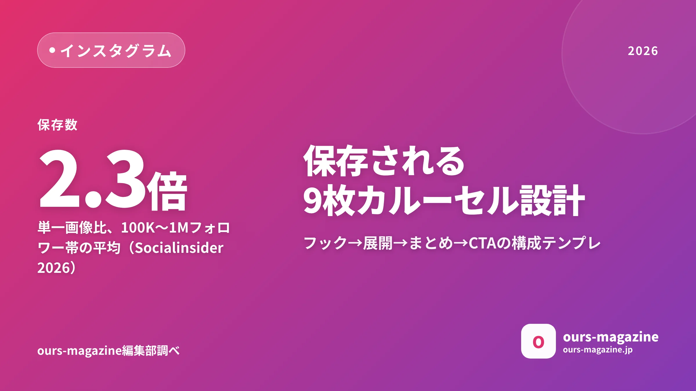 インスタ カルーセル 作り方｜保存される複数枚投稿の構成テンプレと9枚の法則のメイン画像