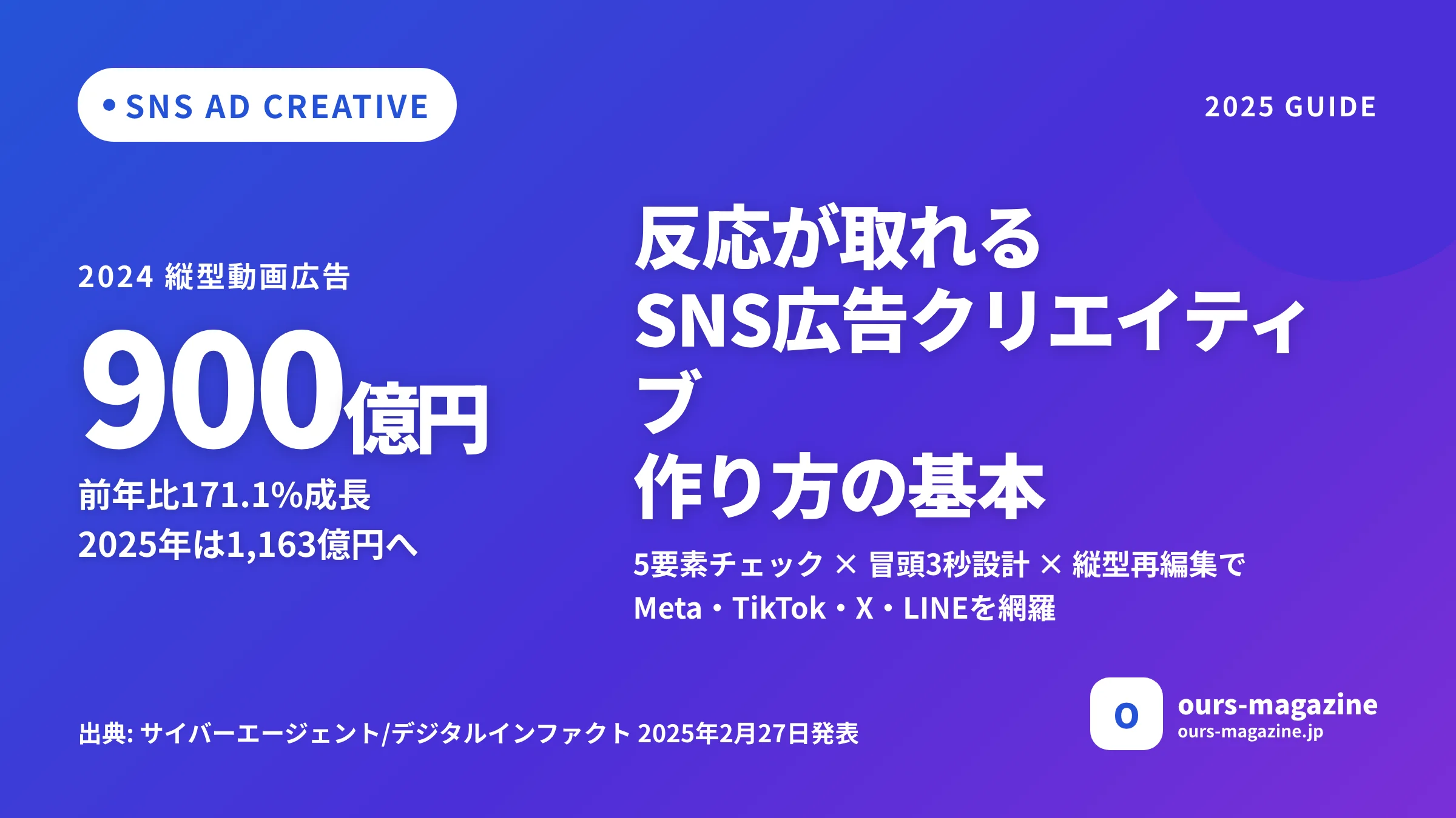 反応が取れるSNS広告クリエイティブの作り方｜基本の5要素と訴求テンプレ・媒体別設計【2025年版】のメイン画像
