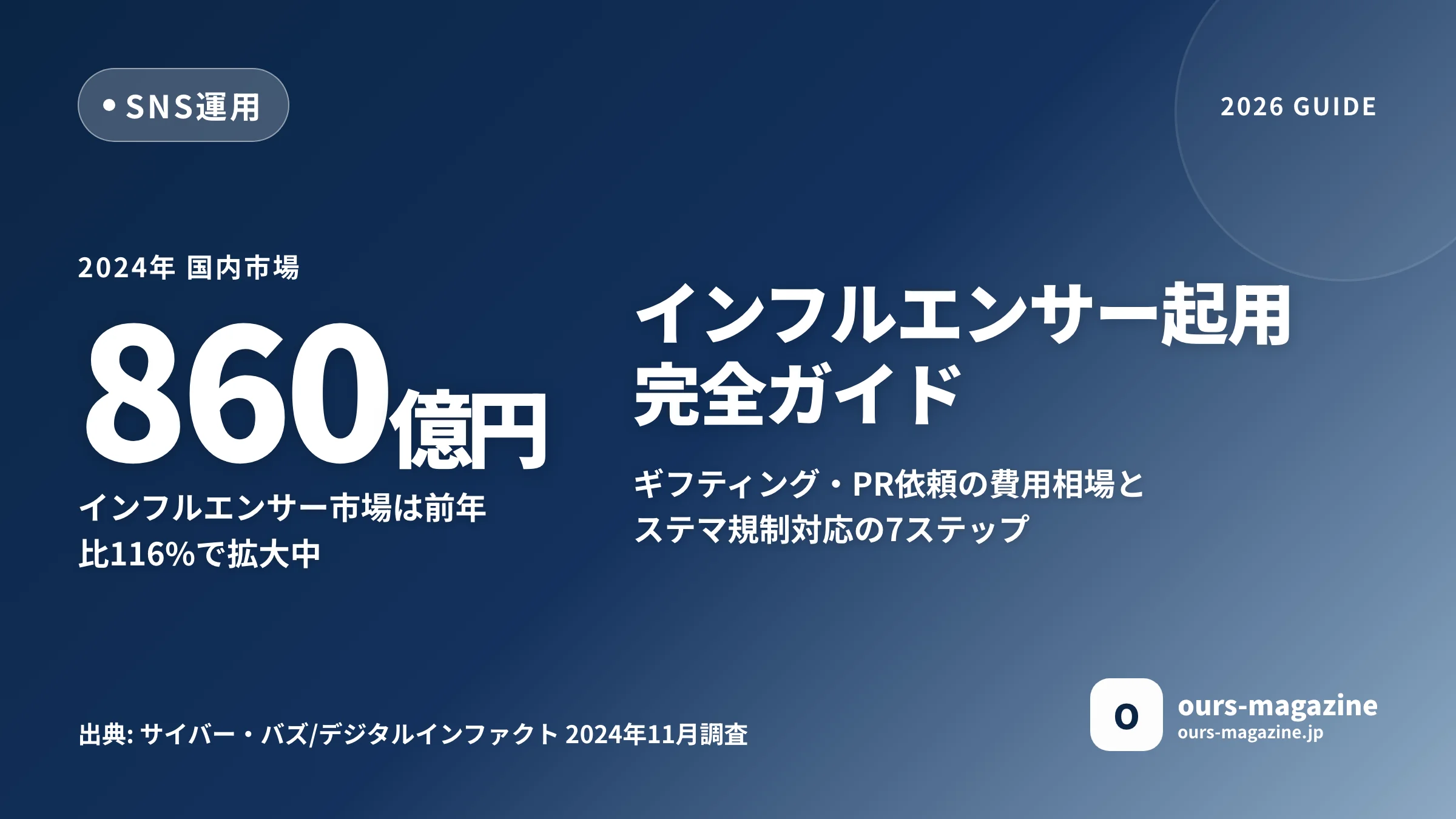 インフルエンサー起用の進め方｜ギフティング・PR依頼の費用相場とステマ規制対応【2026年版】のメイン画像