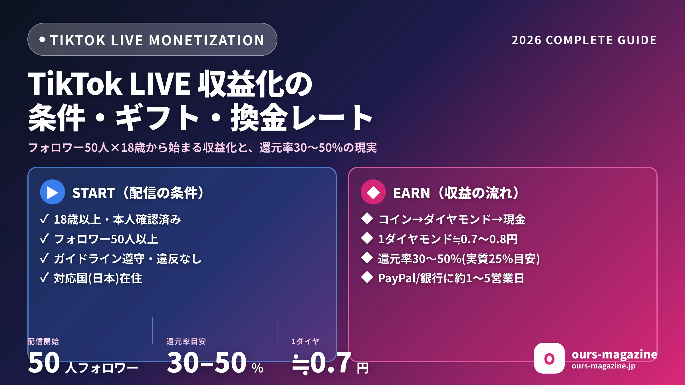 TikTok LIVE 収益化ガイド｜ギフト・条件・換金レートの基本を最新版で整理のメイン画像