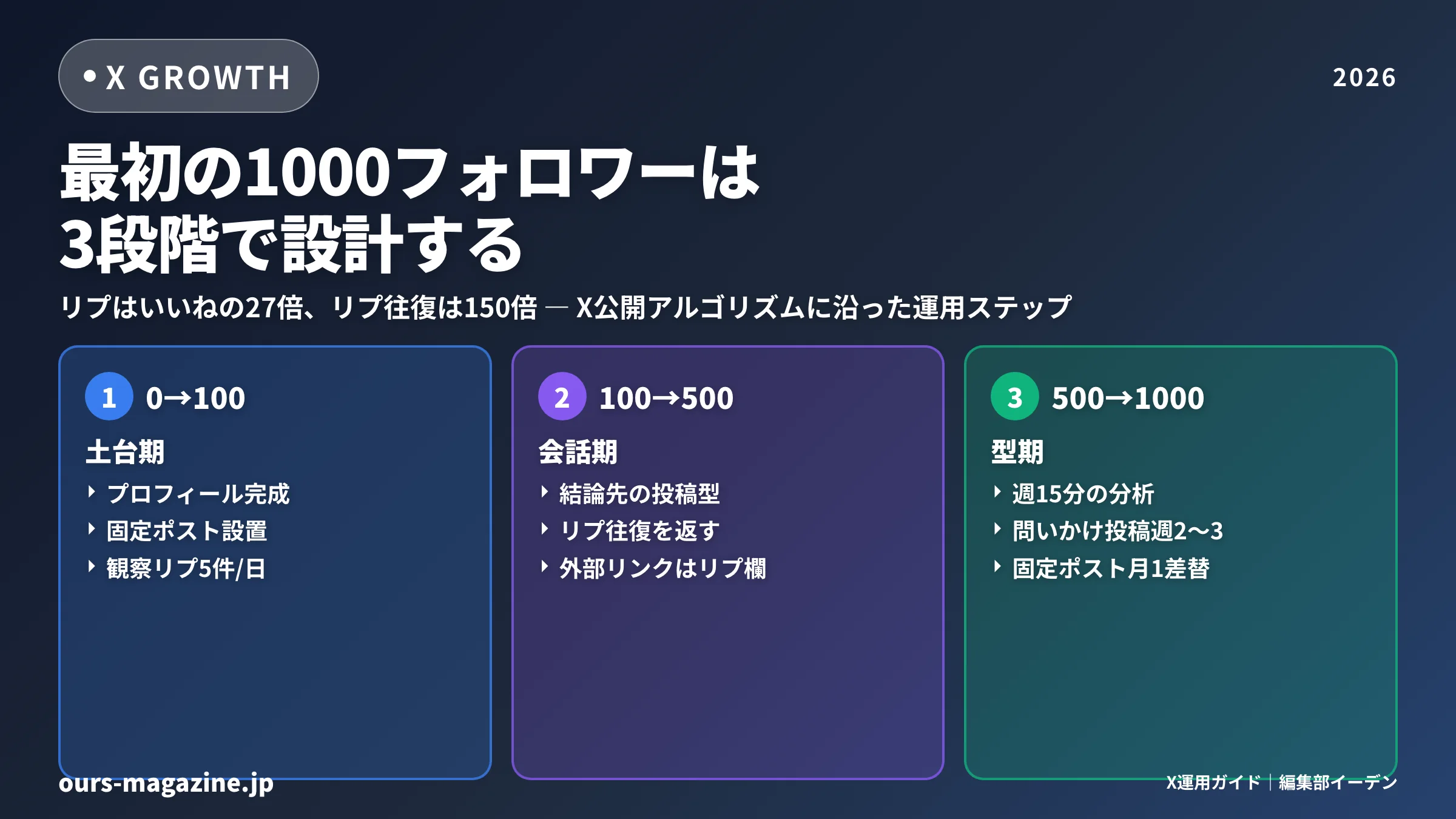 X（旧Twitter）で最初の1000フォロワーを増やす運用ステップ｜0→100→500→1000の3段階ロードマップ2026年版のメイン画像