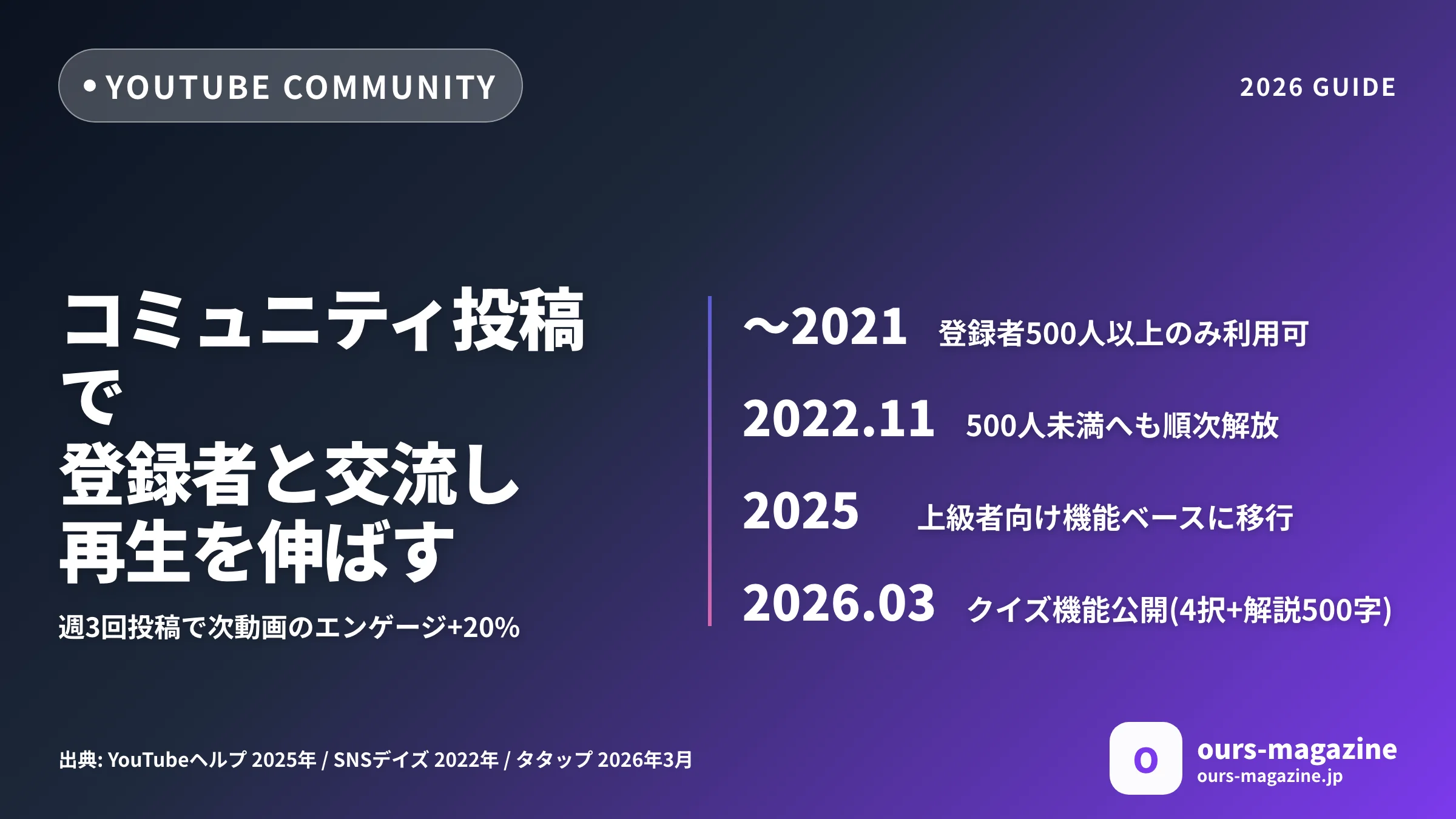 YouTubeコミュニティ投稿でエンゲージと再生を伸ばす｜投票・クイズ・画像で登録者と交流する設計術のメイン画像