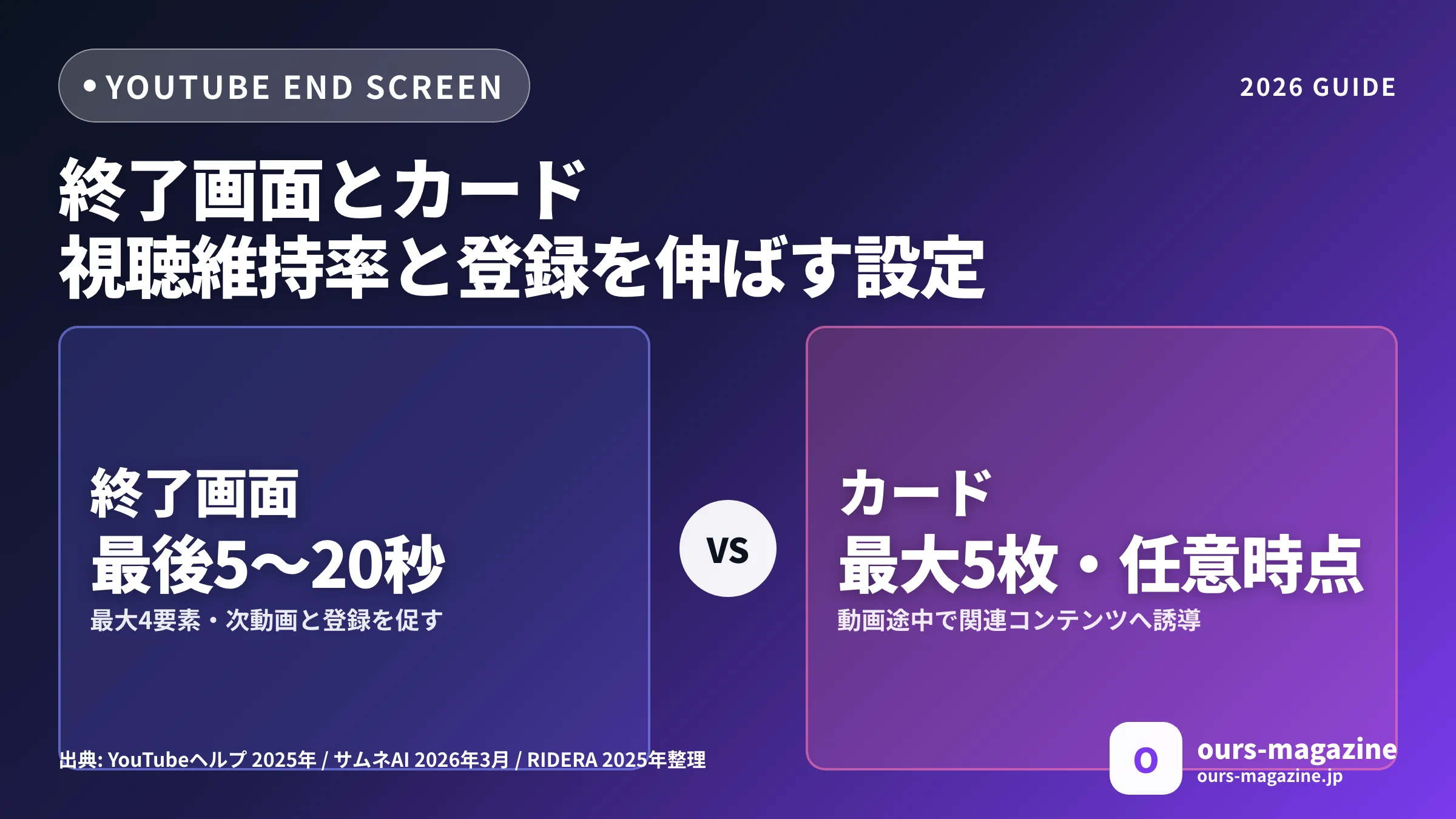 YouTube終了画面とカードで視聴維持率と登録を伸ばす｜設定手順・要素配置・CTR最適化までのサムネイル