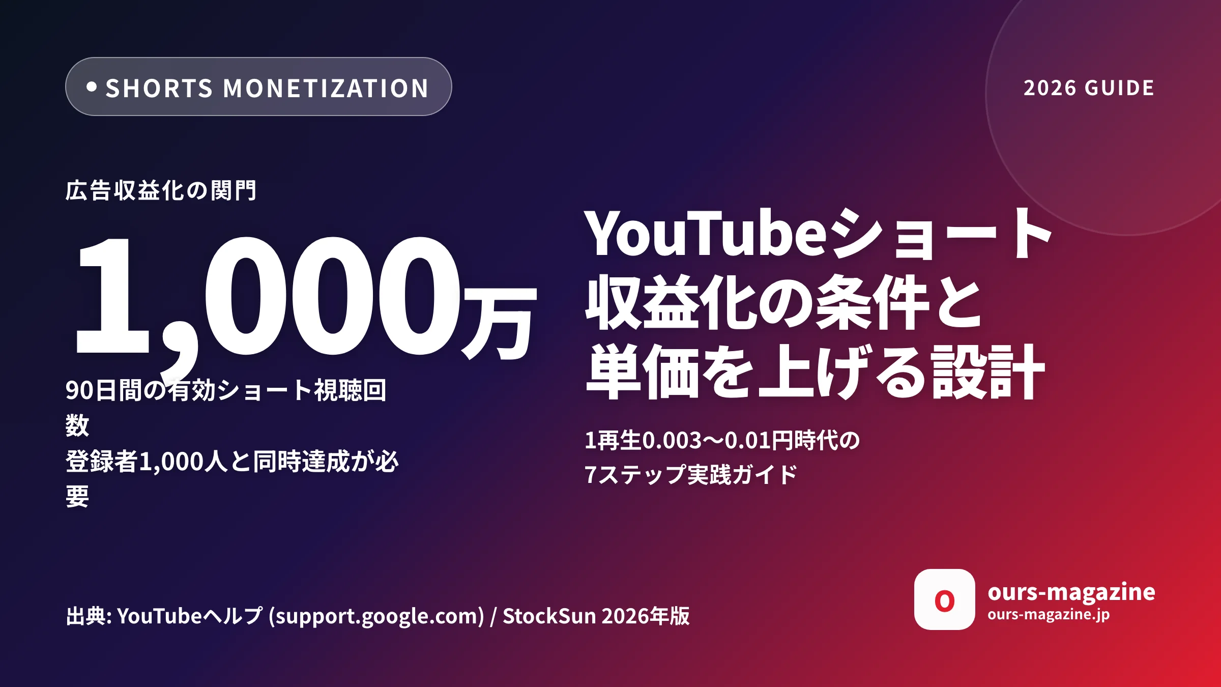 YouTubeショートの収益化条件と単価を上げる設計｜1再生0.01円時代の稼ぎ方7ステップのサムネイル