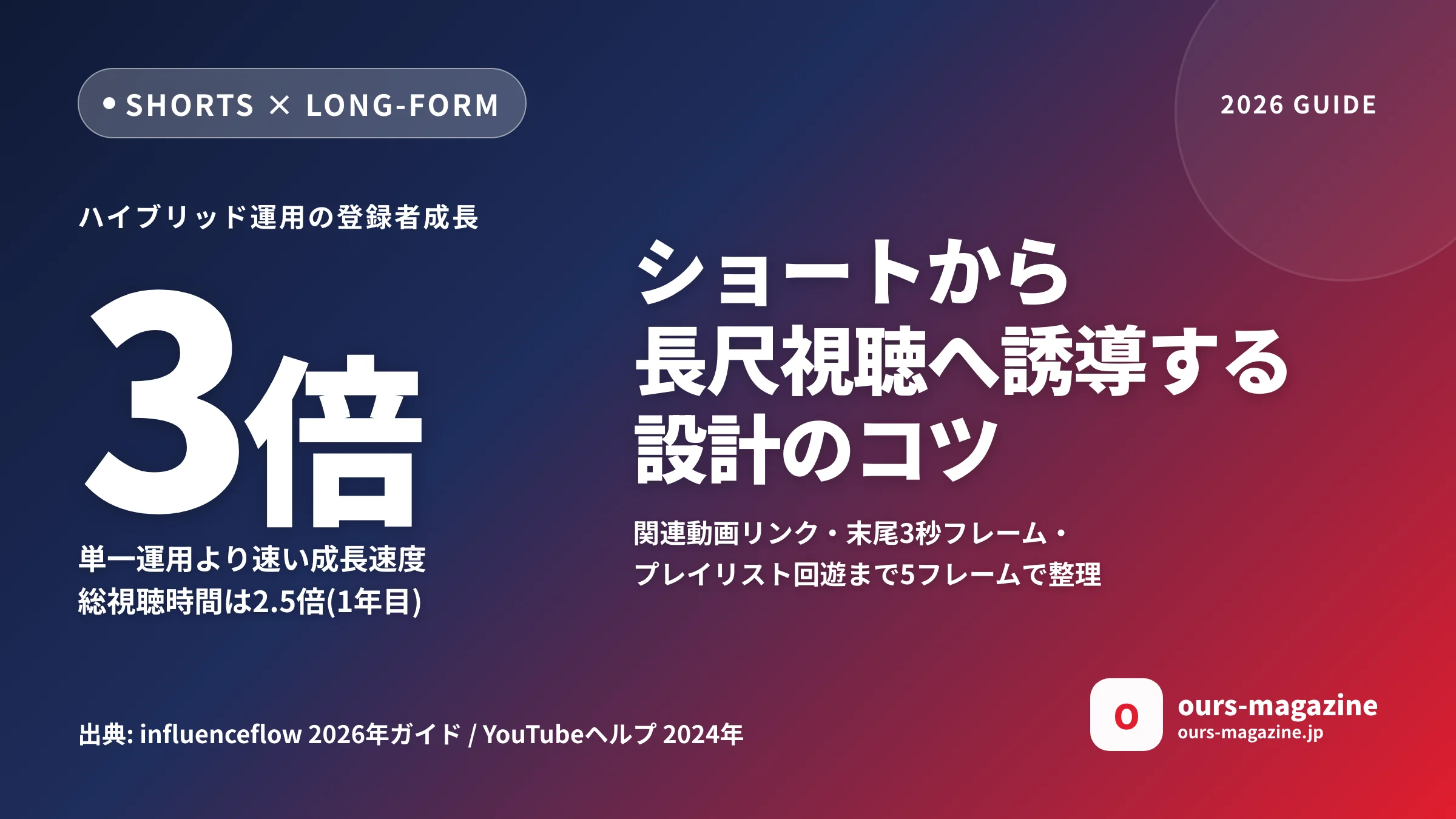 YouTubeショートから長尺視聴へ誘導する設計のコツ｜遷移率を上げる5つのフレームのサムネイル