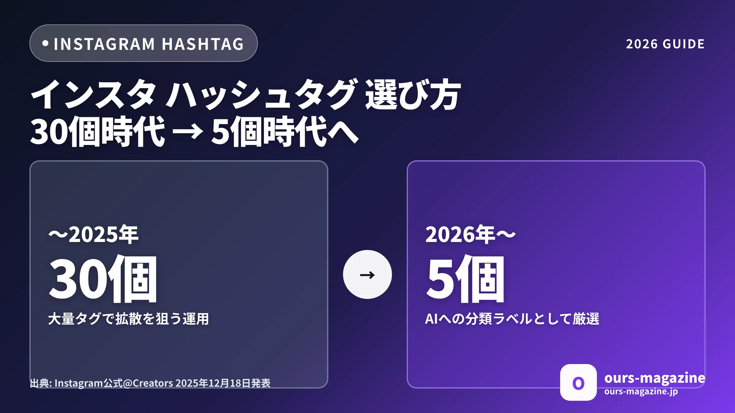 インスタ ハッシュタグ 選び方|2026年5個時代の正解と大中小バランスのメイン画像