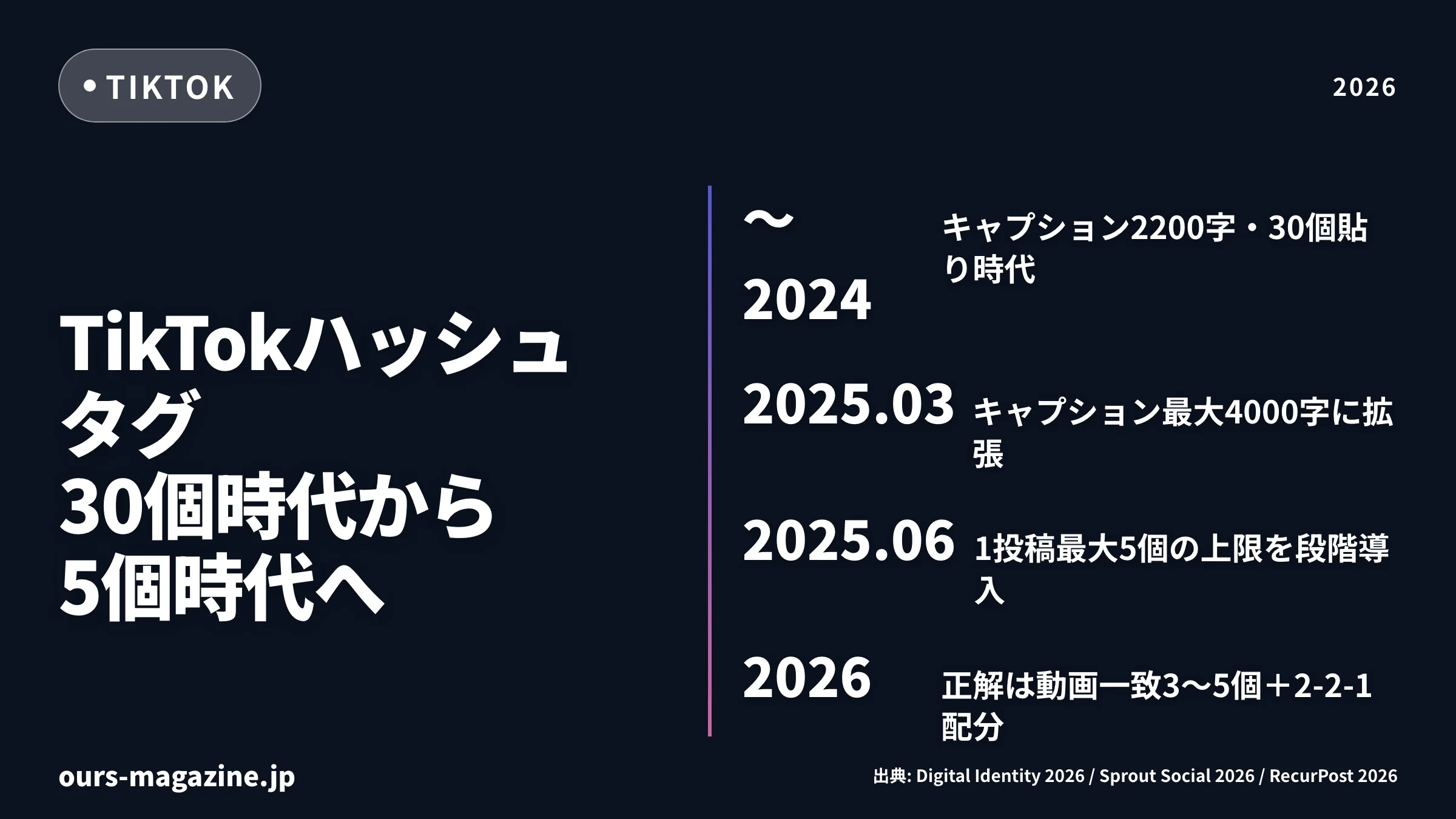 TikTok ハッシュタグ 選び方|おすすめ露出を狙う3〜5個の付け方と2026年最新ルールのメイン画像