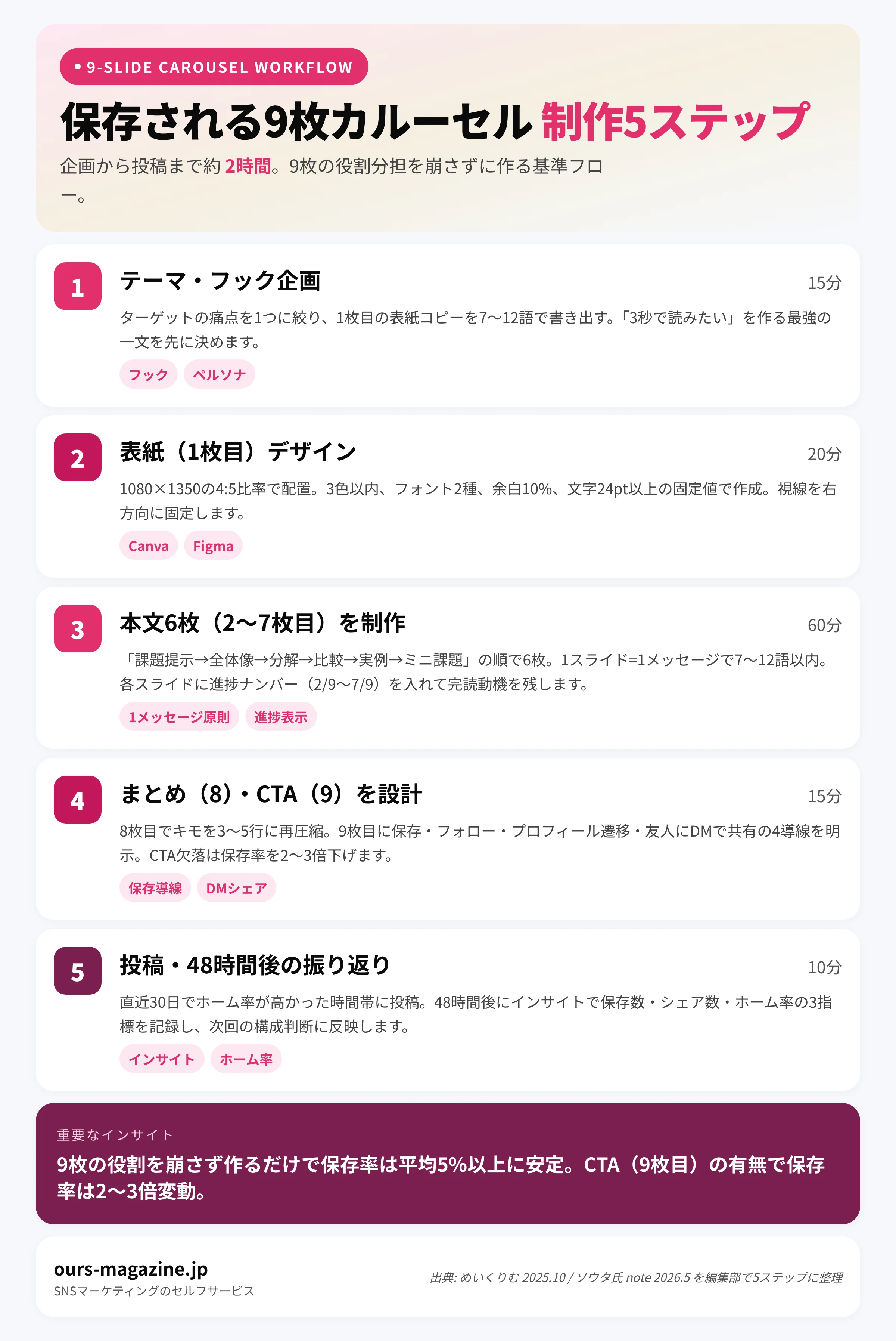 インスタ カルーセル投稿の9枚構成テンプレ｜1枚目フック→2〜7枚目展開→8枚目まとめ→9枚目CTAの設計フロー