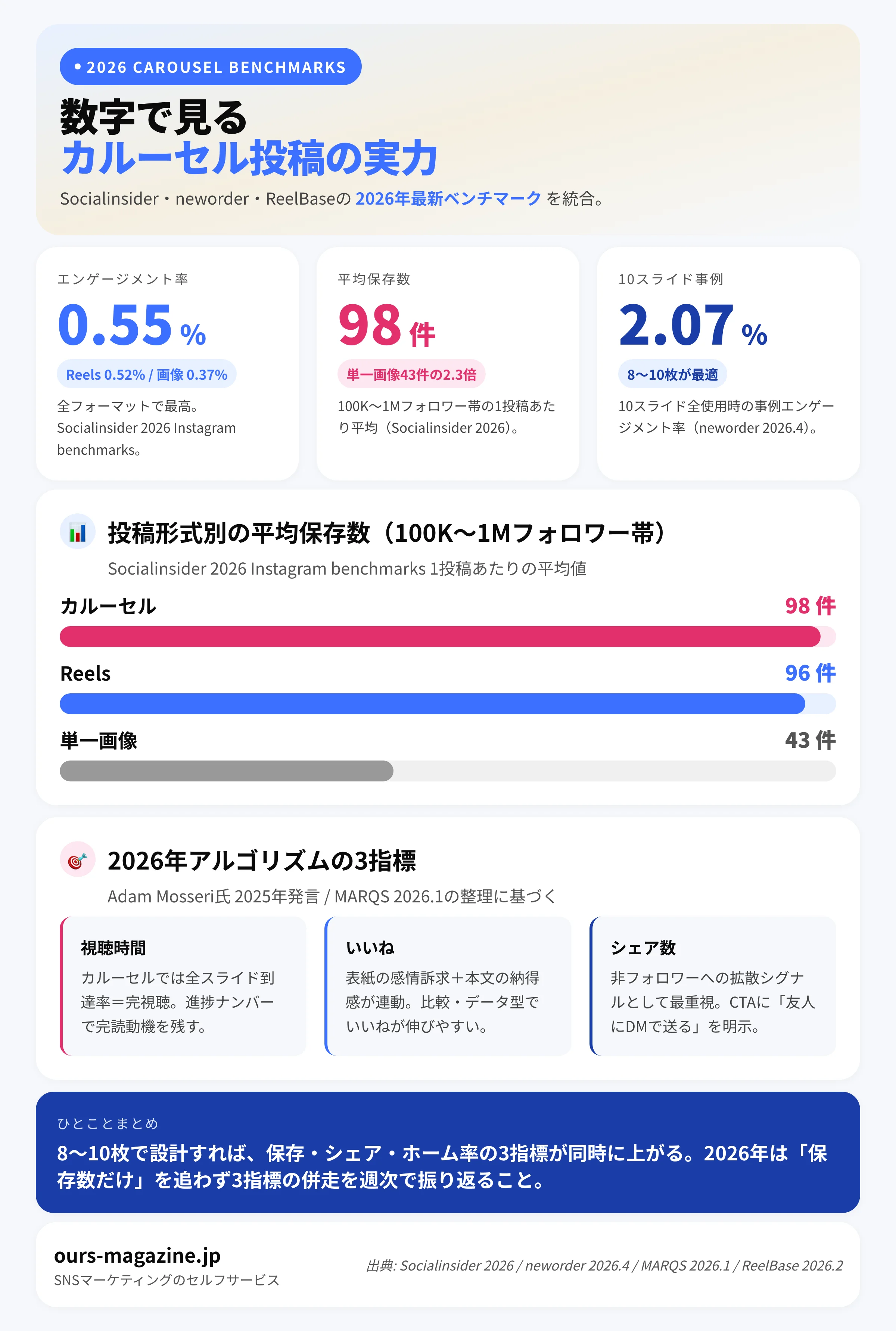 インスタ カルーセル 2026年エンゲージメントベンチマーク｜カルーセル0.55%・Reels 0.52%・単一画像0.37%と保存数2.3倍