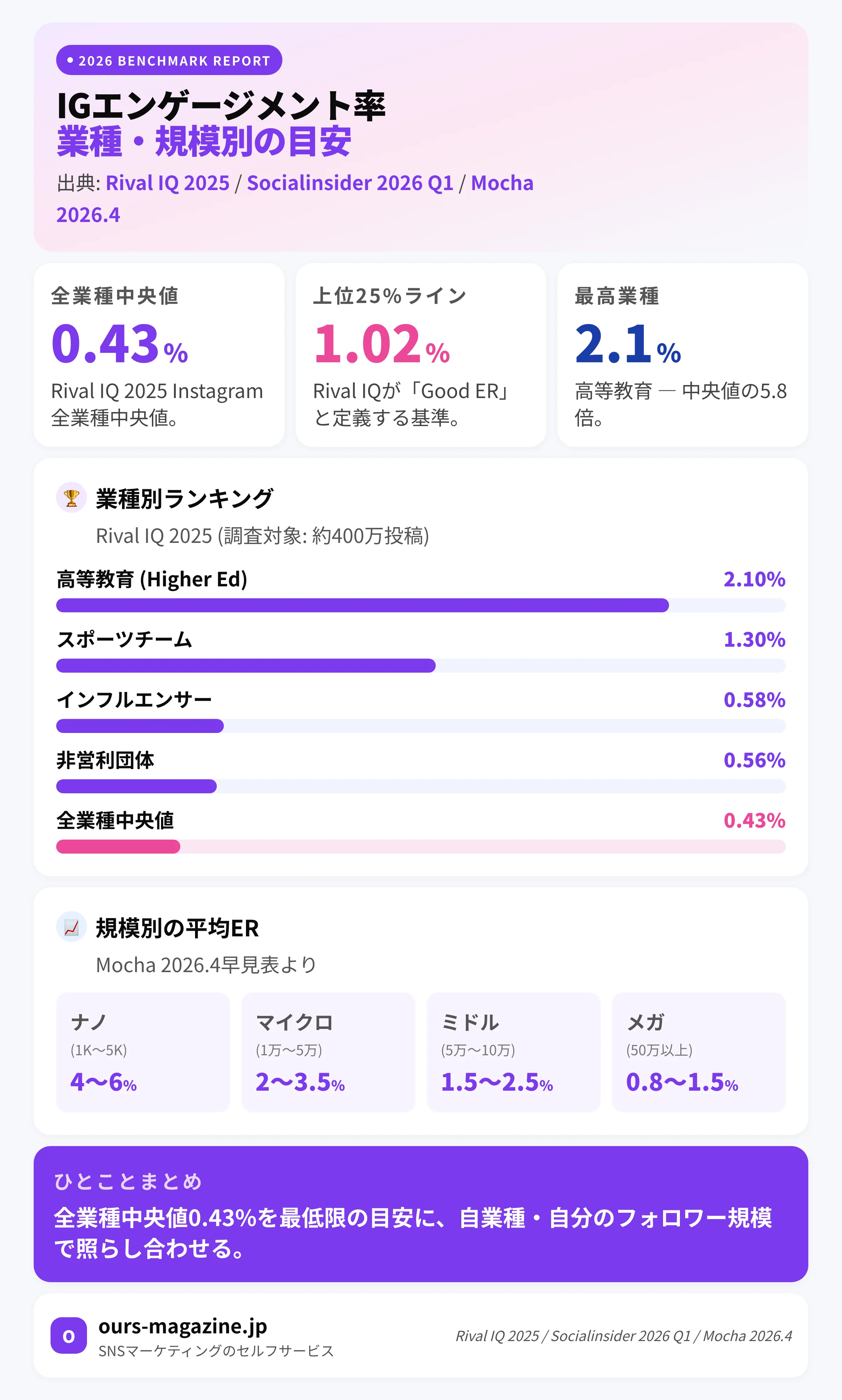 Instagramエンゲージメント率の業種別・フォロワー規模別ベンチマーク (Rival IQ 2025 / Mocha 2026.4)