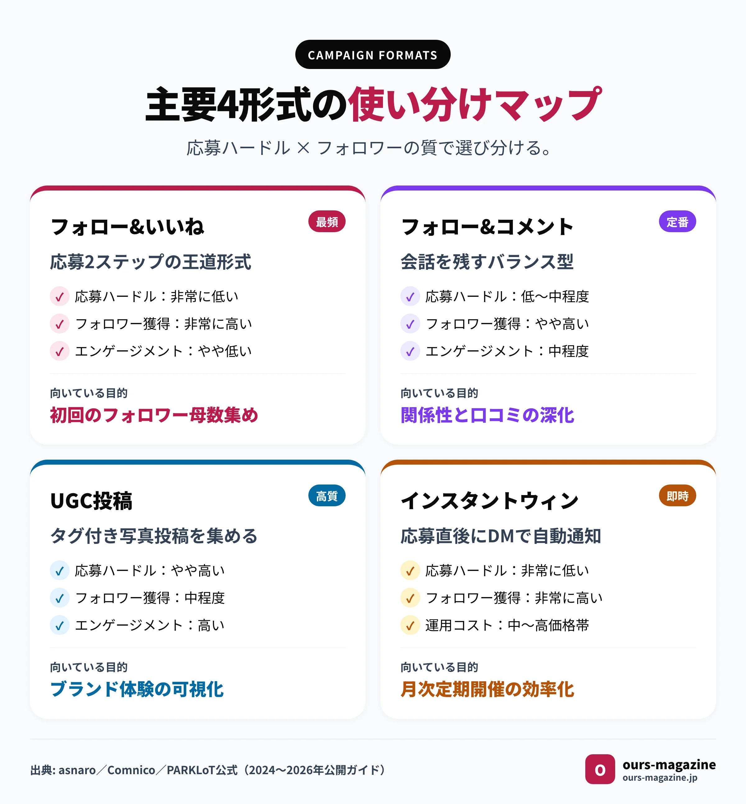 インスタキャンペーン主要4形式(フォロー&いいね/コメント/UGC/インスタントウィン)の応募ハードルと質の比較