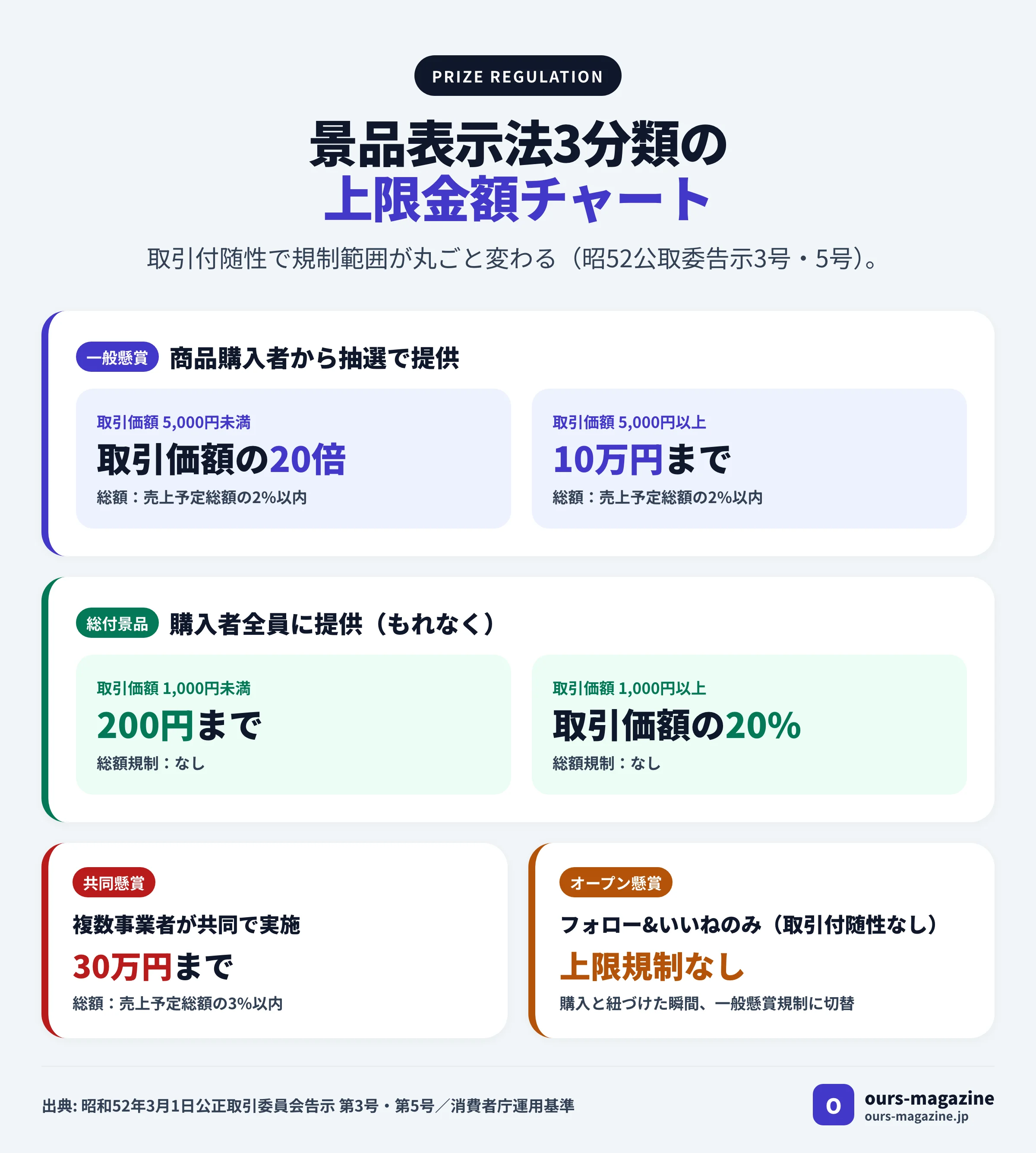 景品表示法の3分類(一般懸賞・総付景品・共同懸賞)の上限金額まとめチャート