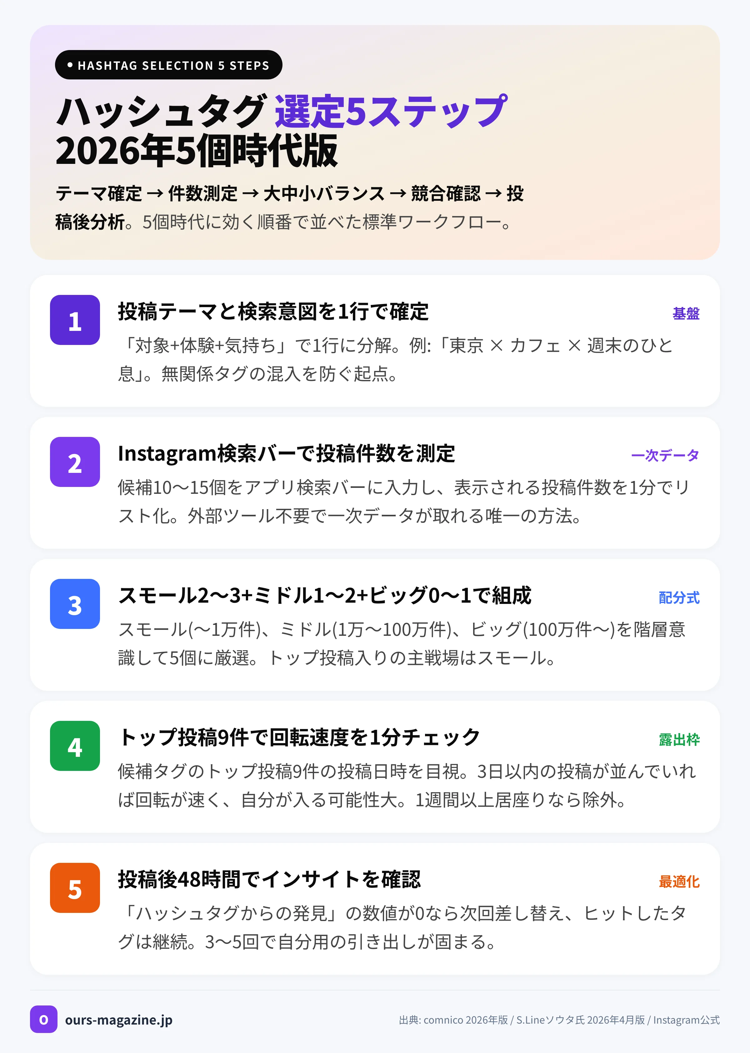 インスタ ハッシュタグ 選び方5ステップ|投稿テーマ確定→検索バーで件数測定→大中小バランス組成→競合確認→投稿後分析