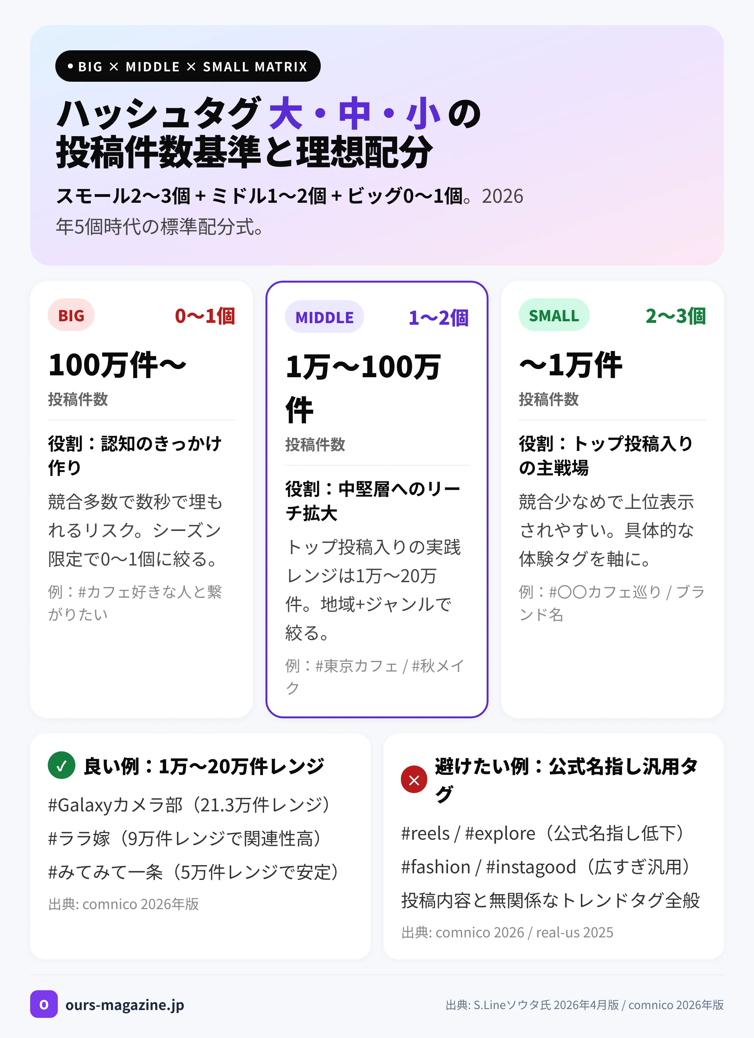 ビッグ・ミドル・スモールハッシュタグの投稿件数基準と理想配分マトリクス(2026年版)