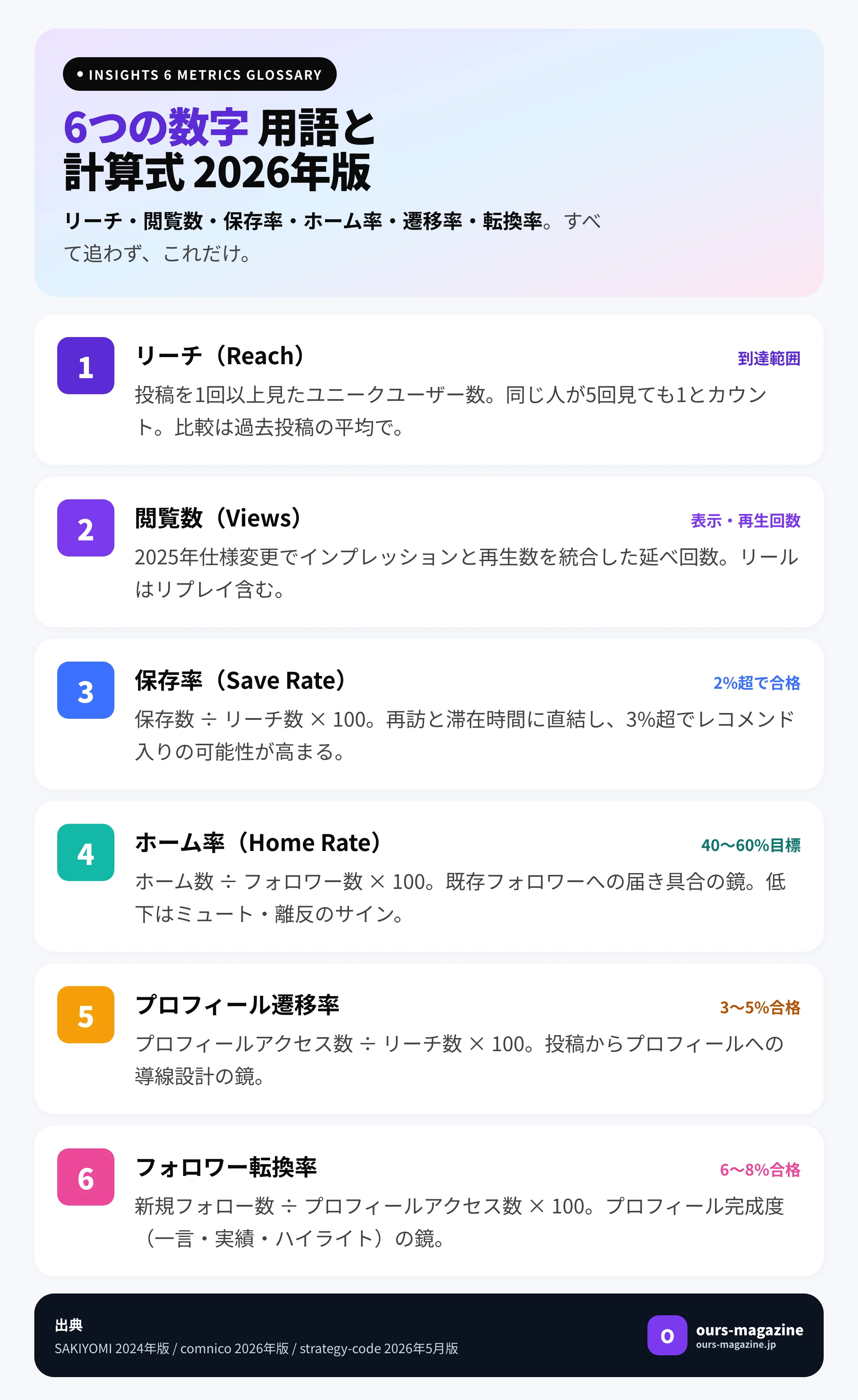インスタ インサイト 初心者が追う6つの数字 用語集｜リーチ・閲覧数・保存率・ホーム率・プロフィール遷移率・フォロワー転換率の定義と計算式