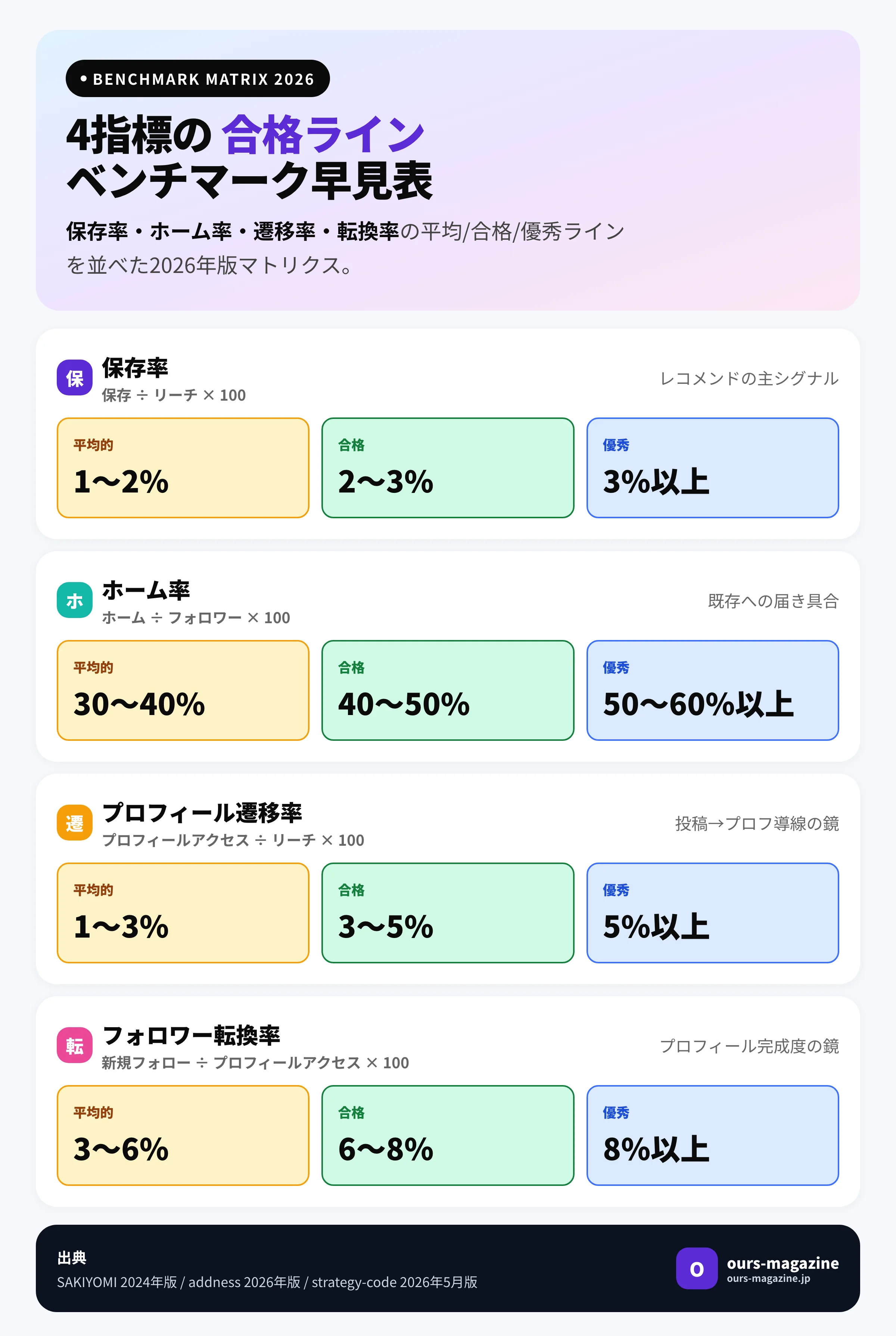 保存率・ホーム率・プロフィール遷移率・フォロワー転換率の合格ライン目安マトリクス2026年版