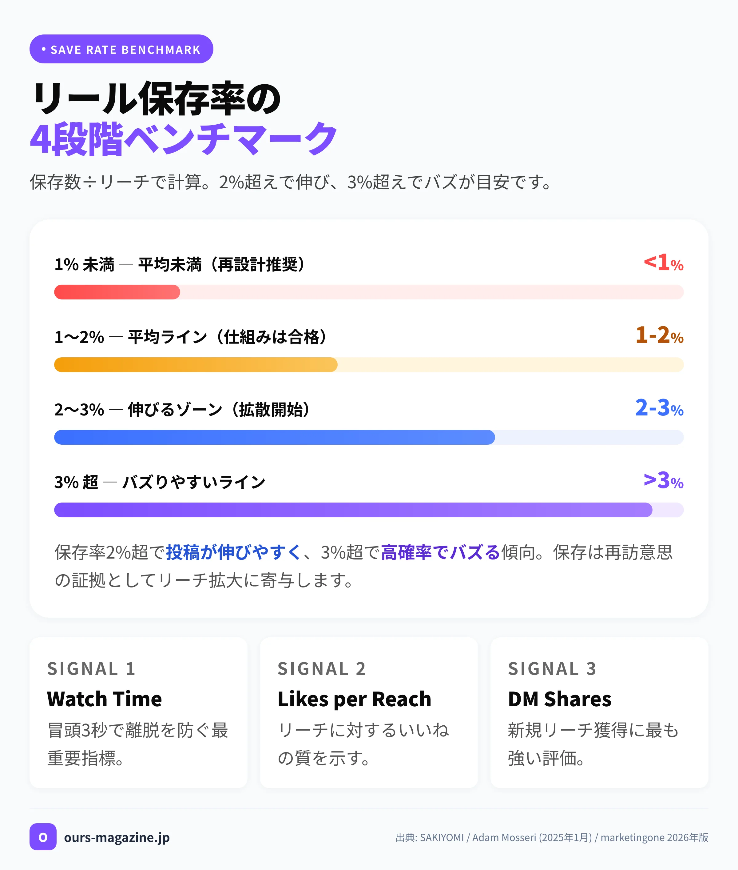 リール保存率の4段階ベンチマーク(1%未満・1-2%・2-3%・3%超)とAdam Mosseri氏が示すアルゴリズム3大シグナル