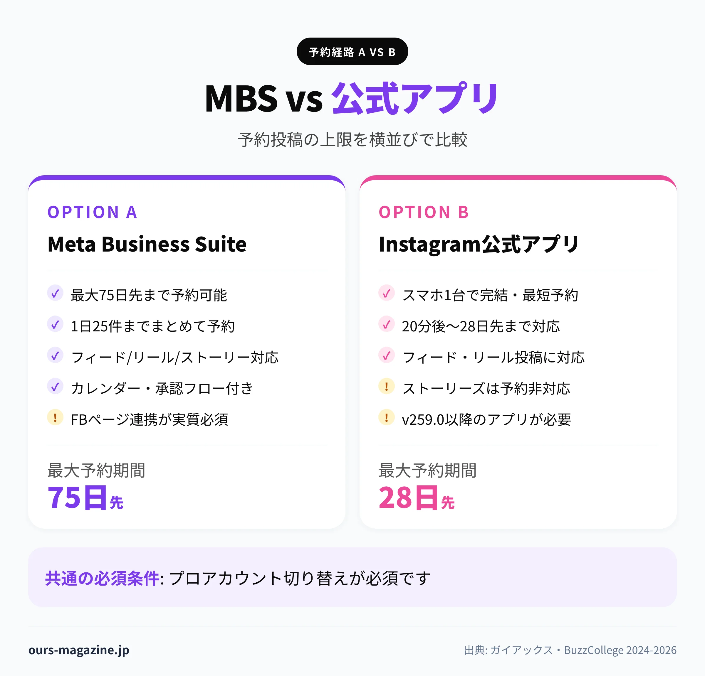Meta Business SuiteとInstagram公式アプリの予約投稿の上限差 比較インフォグラフィック