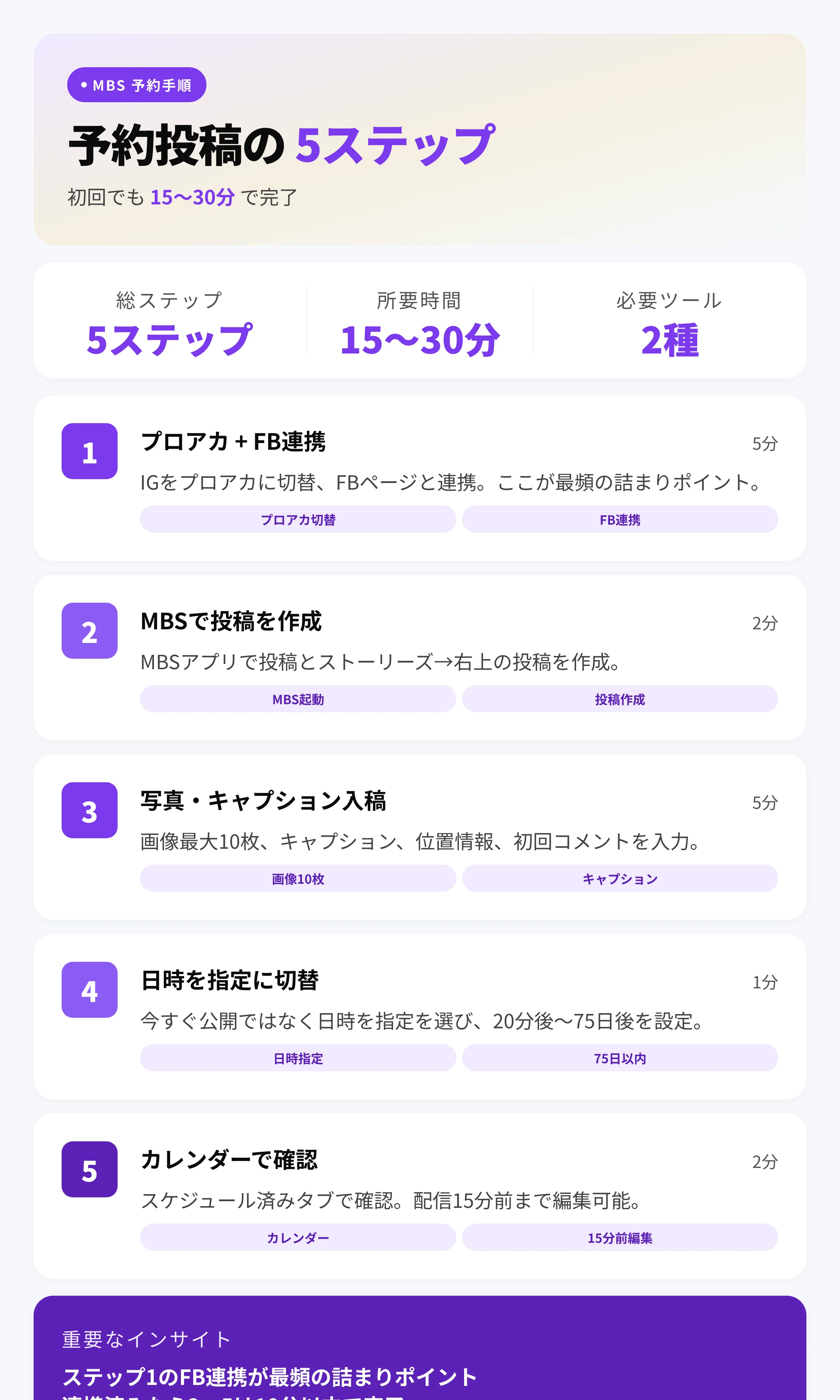 Meta Business Suiteでインスタを予約投稿する5ステップの図解
