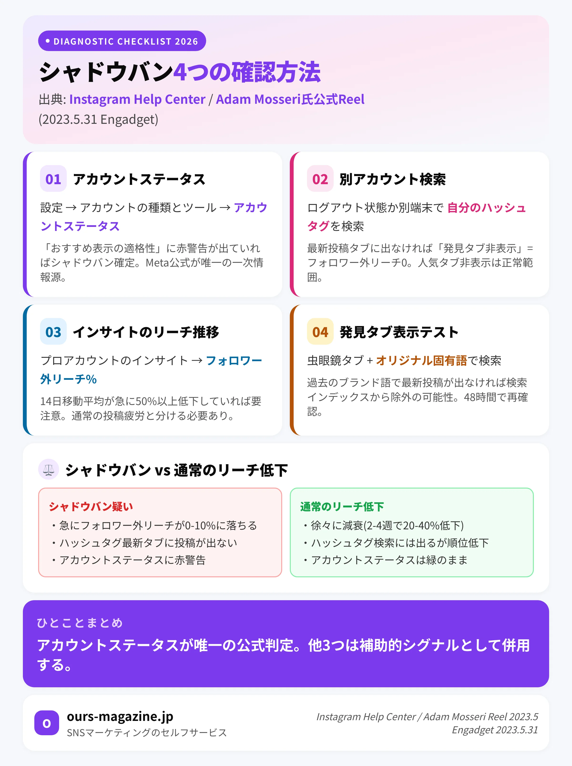 インスタ シャドウバン確認方法4つ|アカウントステータス+ハッシュタグ検索+インサイト+発見タブ