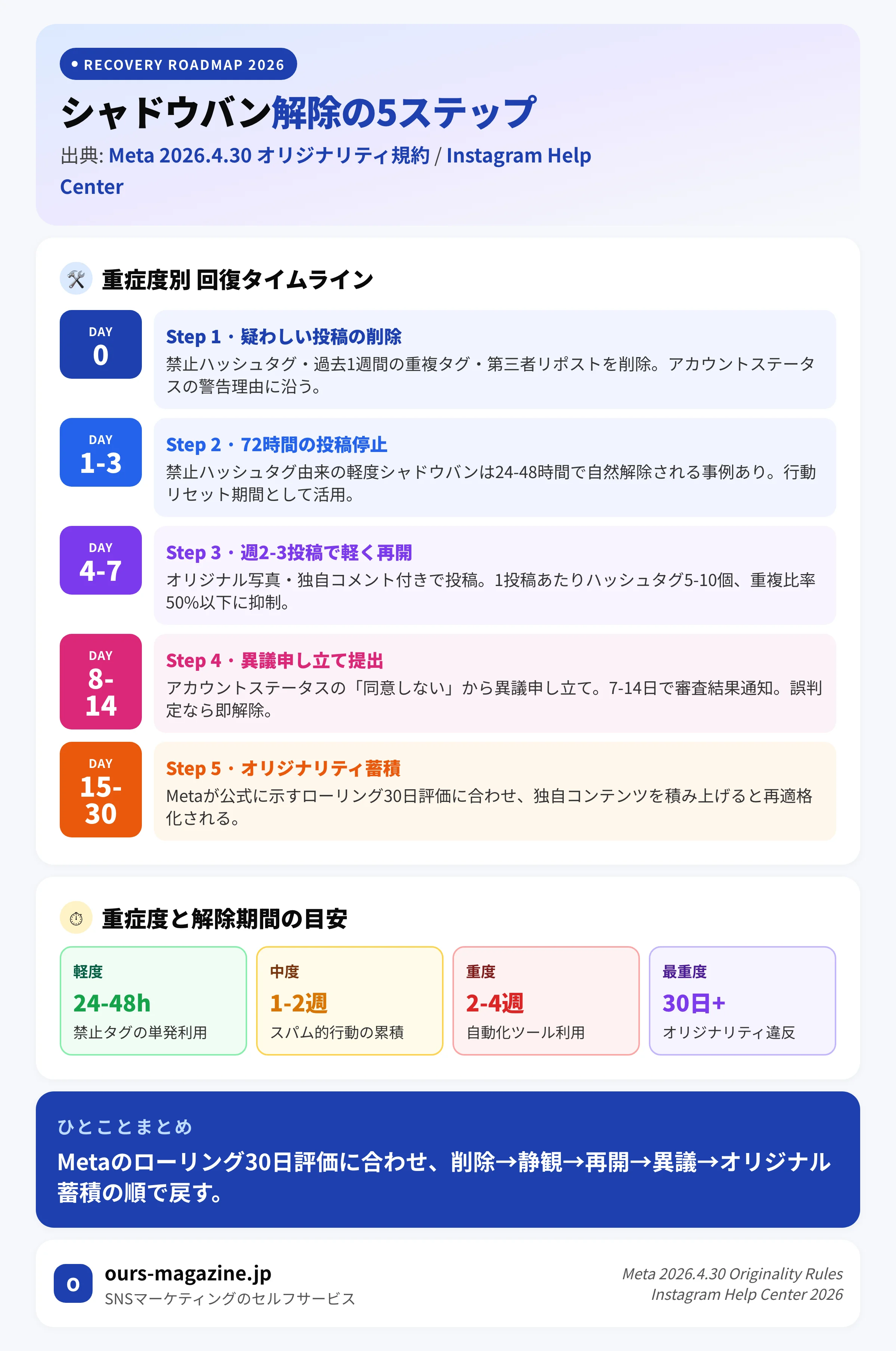 インスタ シャドウバン解除5ステップ|削除→72時間停止→軽く再開→異議申し立て→オリジナル蓄積