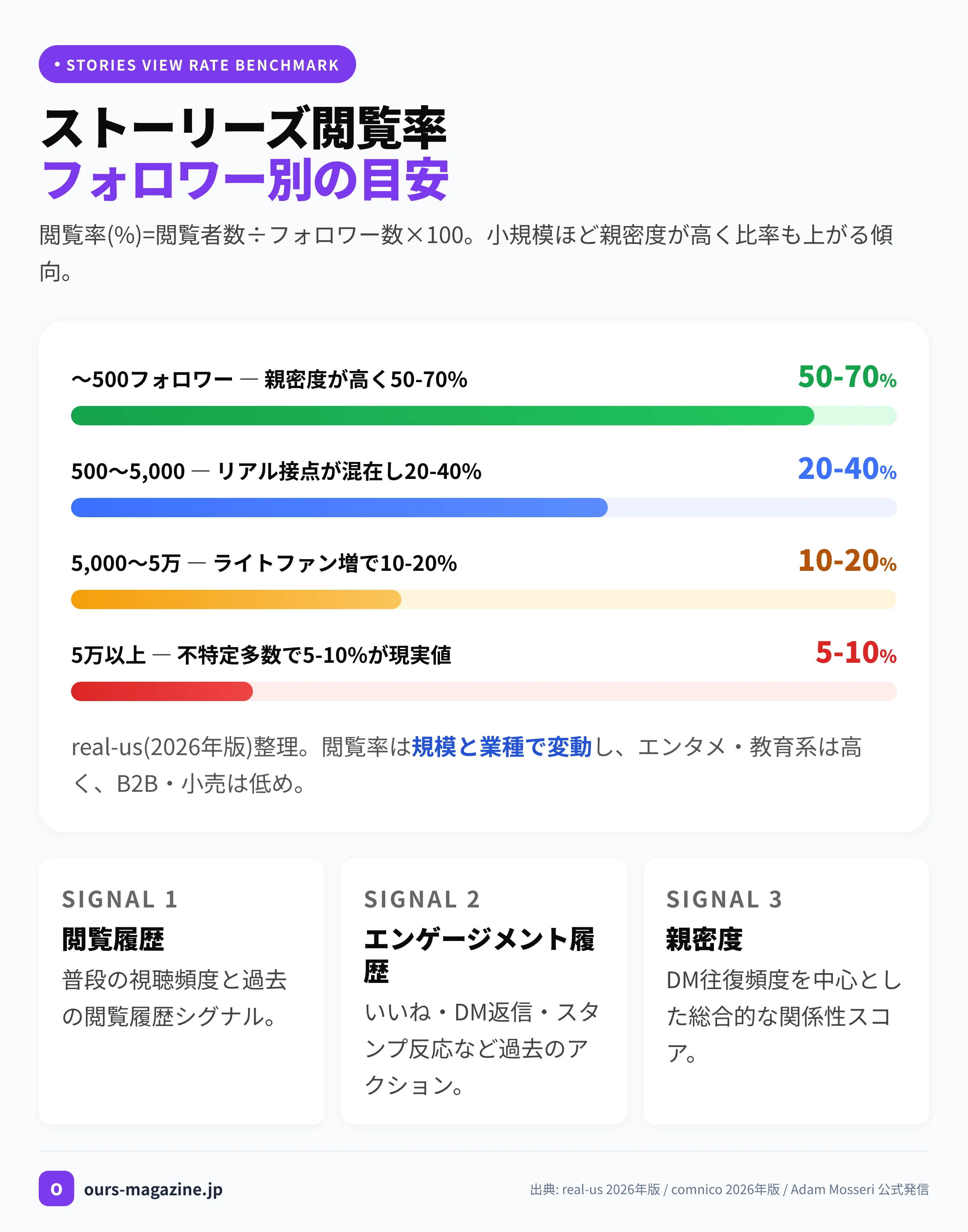 ストーリーズ閲覧率のフォロワー規模別ベンチマーク(〜500/〜5000/〜5万/5万以上)とアルゴリズム3大シグナル
