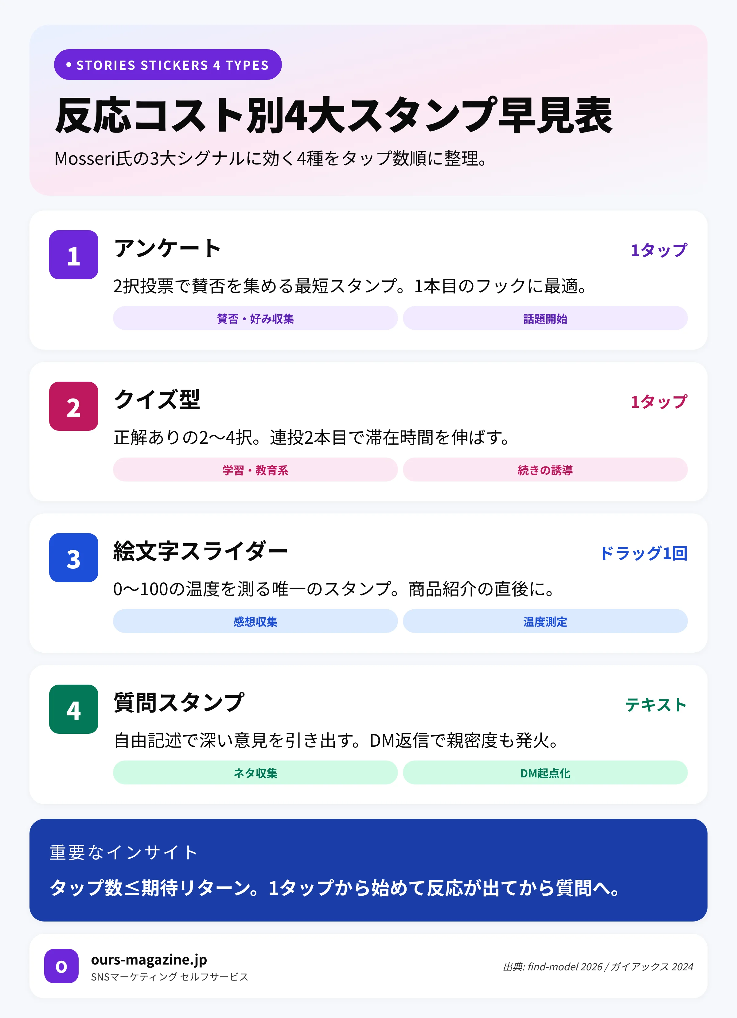ストーリーズ スタンプ 活用|アンケート・クイズ・絵文字スライダー・質問スタンプの反応コスト別4大早見表