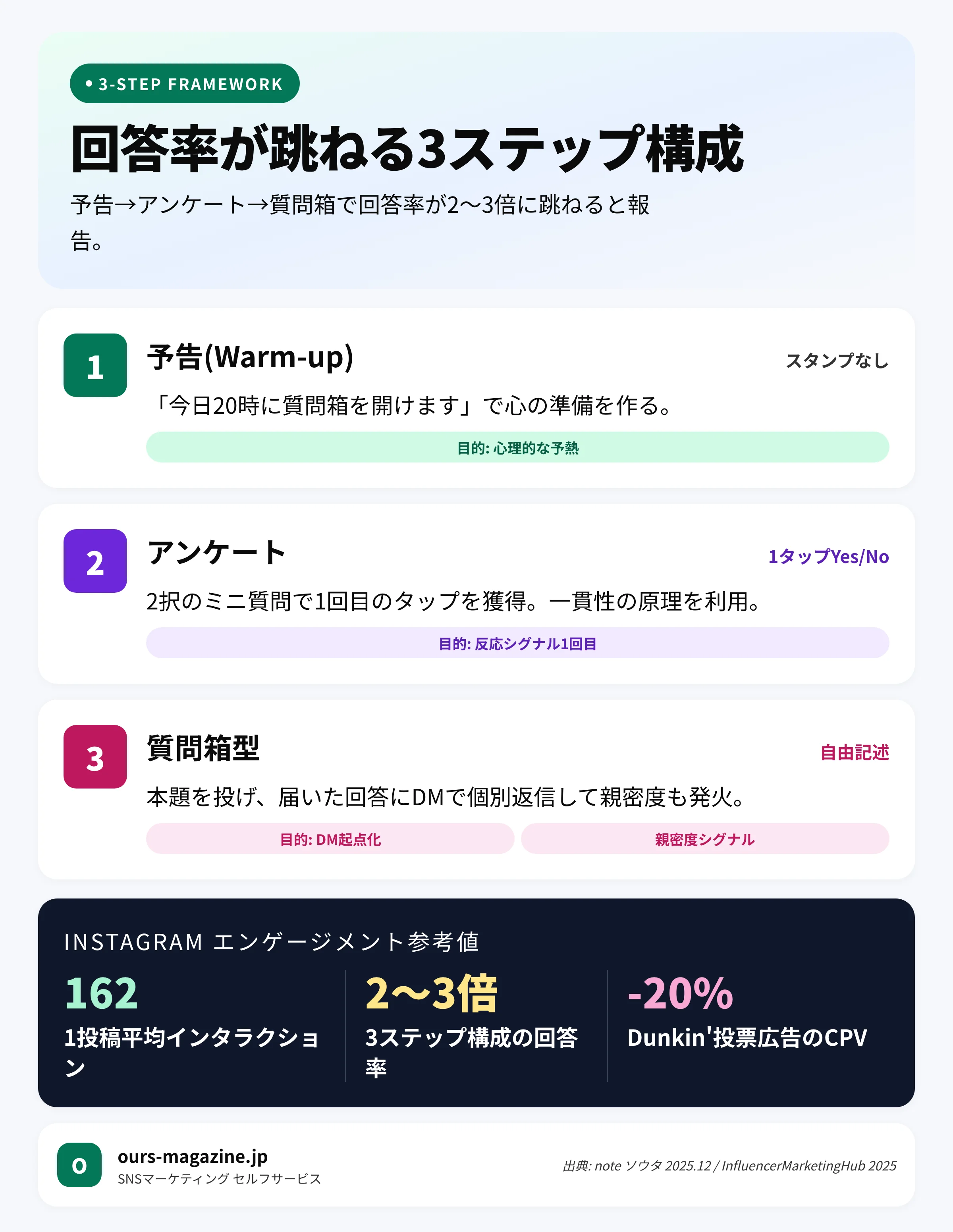 回答率が跳ねる3ステップ ストーリーズ構成|予告→アンケート→質問箱で反応と親密度を2段発火
