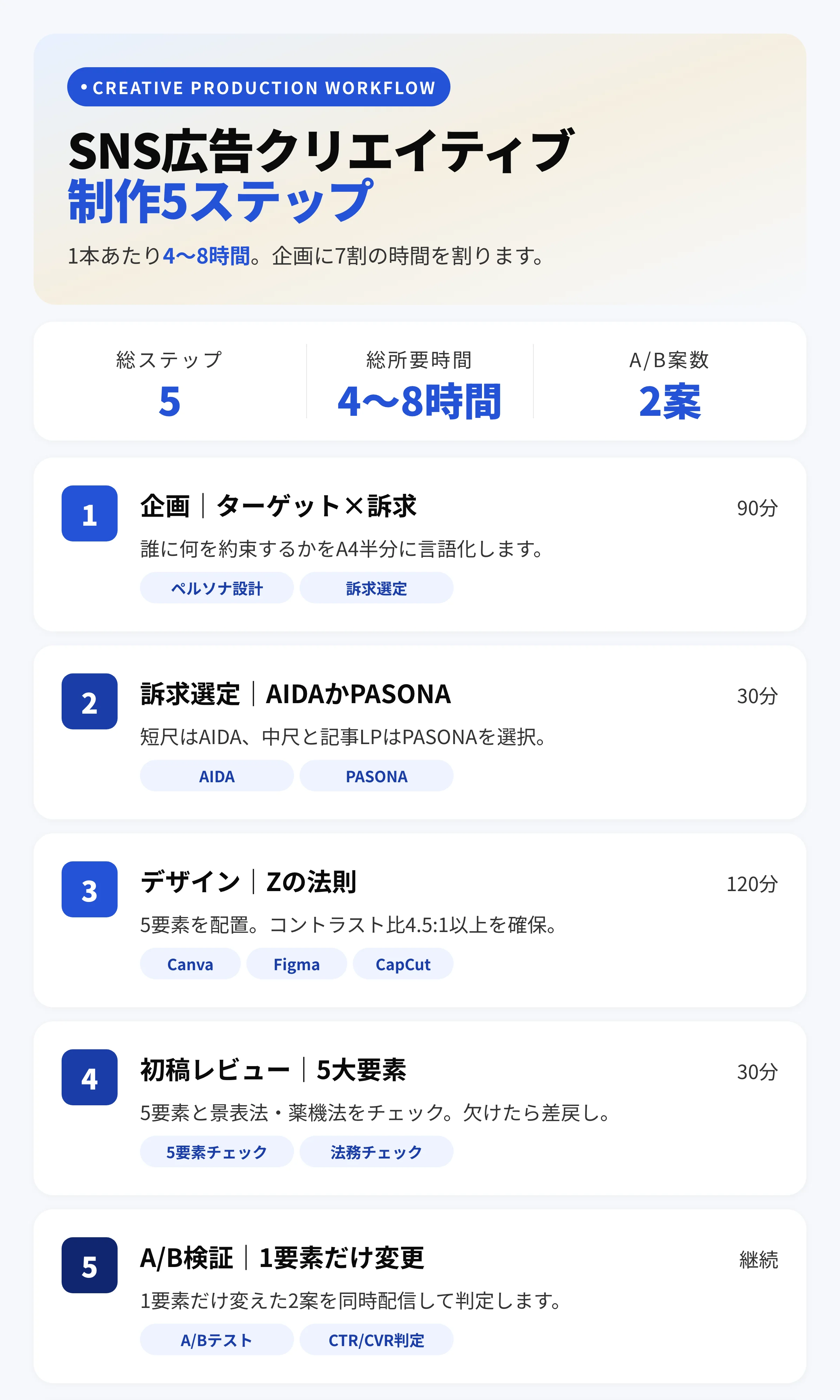 バナー・動画クリエイティブ制作の5ステップフロー