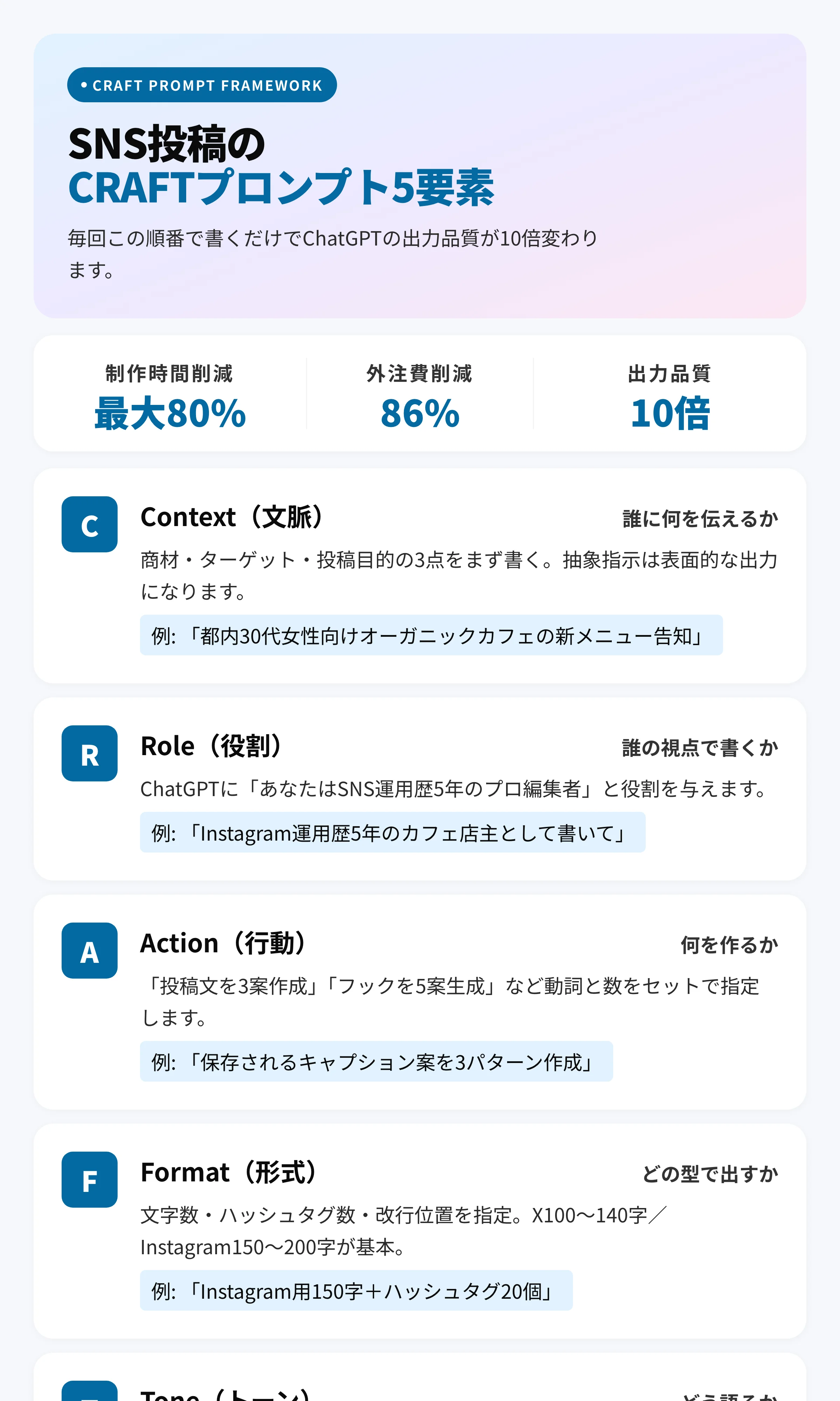SNS投稿のCRAFTプロンプト5要素|Context・Role・Action・Format・ToneでChatGPT出力品質を10倍にするテンプレート
