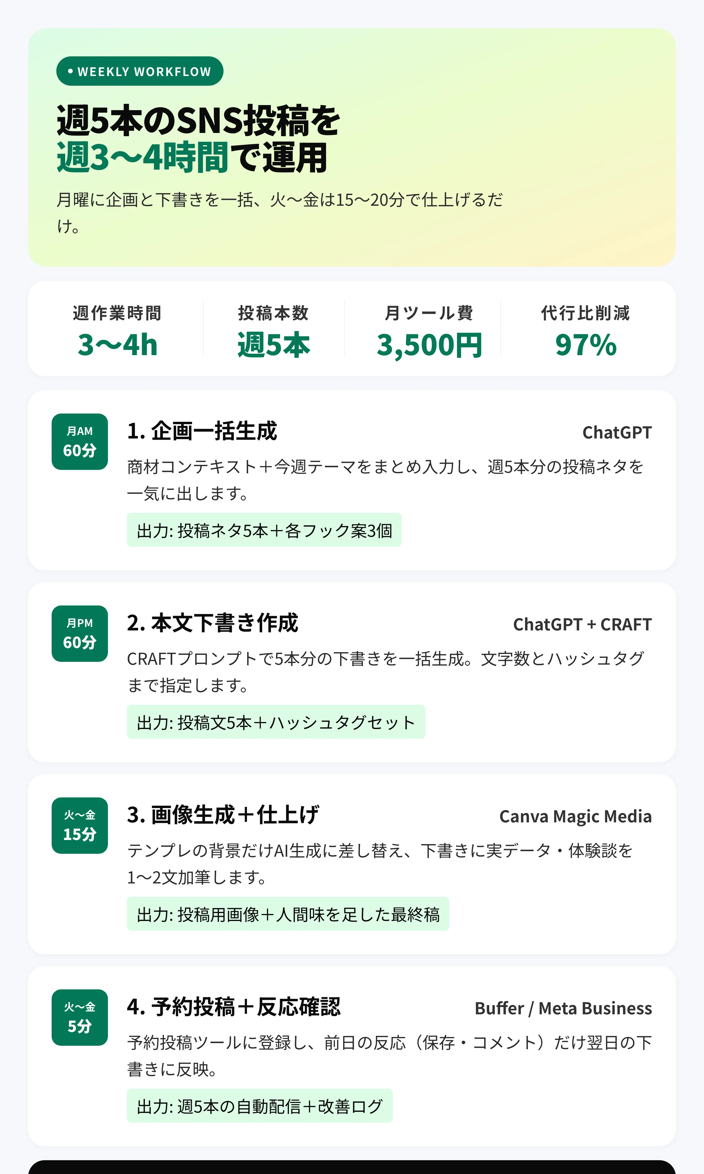 週5本のSNS投稿を週3〜4時間で運用するAI活用ワークフロー|月曜企画・下書き、火〜金画像生成と予約投稿の時間配分