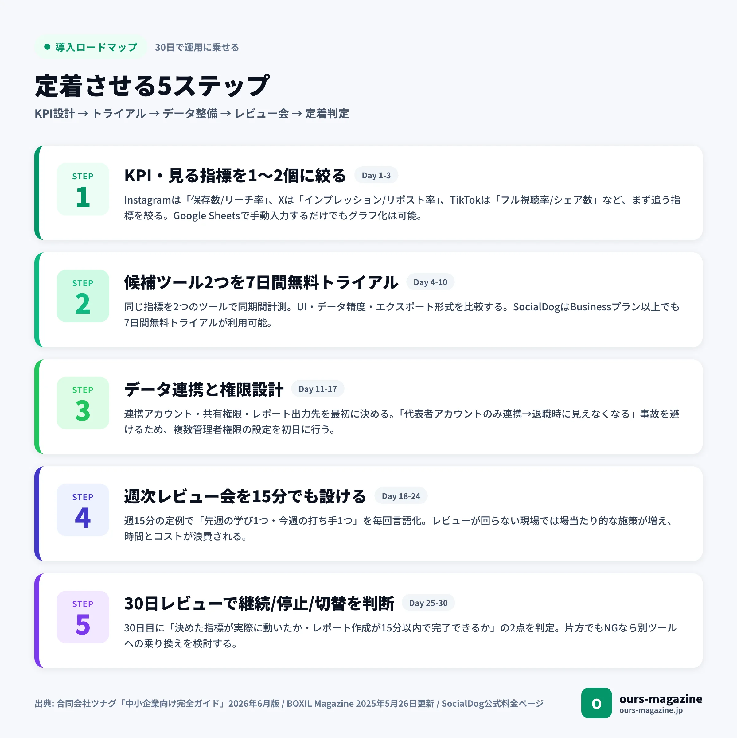 SNS分析ツールを失敗せず定着させる導入5ステップ