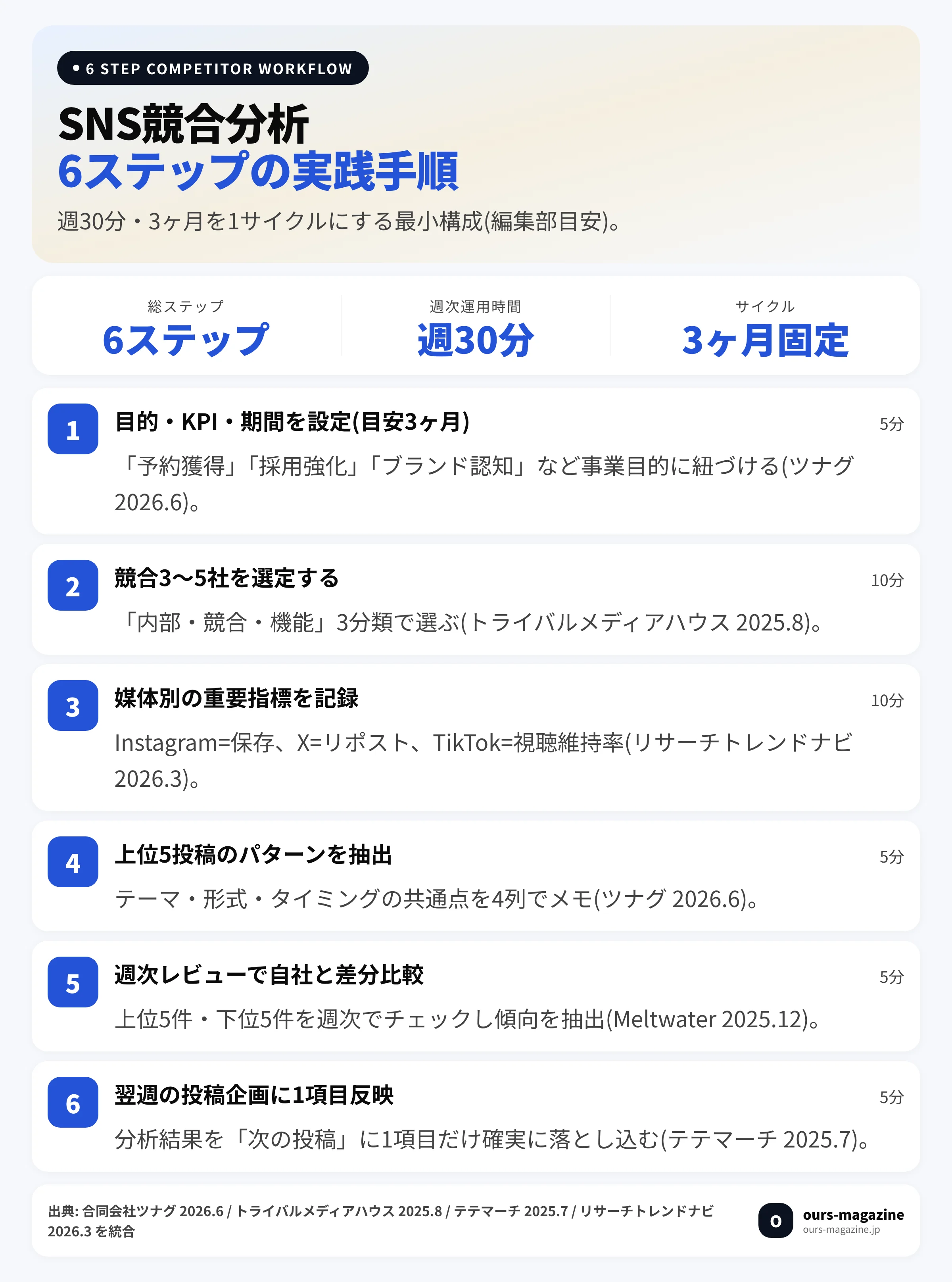 SNS競合分析の6ステップ手順｜目的設定・競合3社選定・媒体別記録・パターン抽出・週次レビュー・施策反映の所要時間
