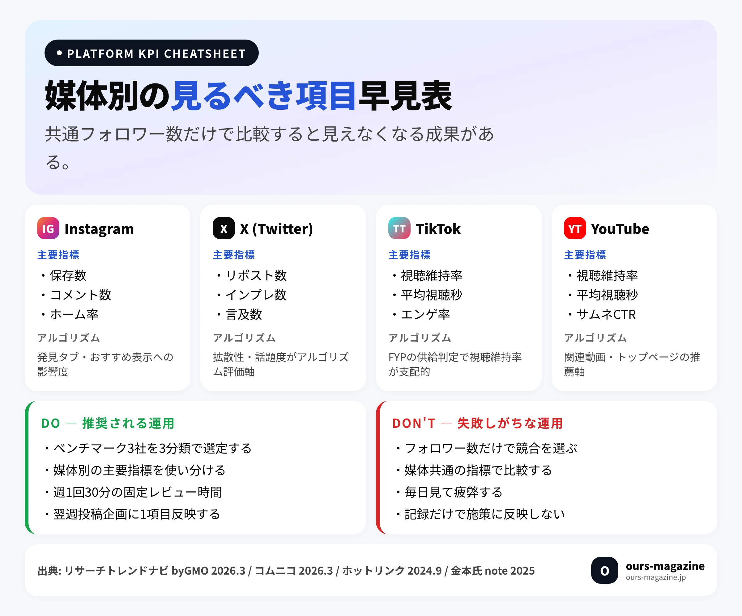 SNS媒体別の競合分析で見るべき重要指標(Instagram=保存・コメント・ホーム率 / X=リポスト・インプレッション / TikTok=再生時間・視聴維持率 / YouTube=視聴維持率・CTR)とDo/Don'tチェックリスト