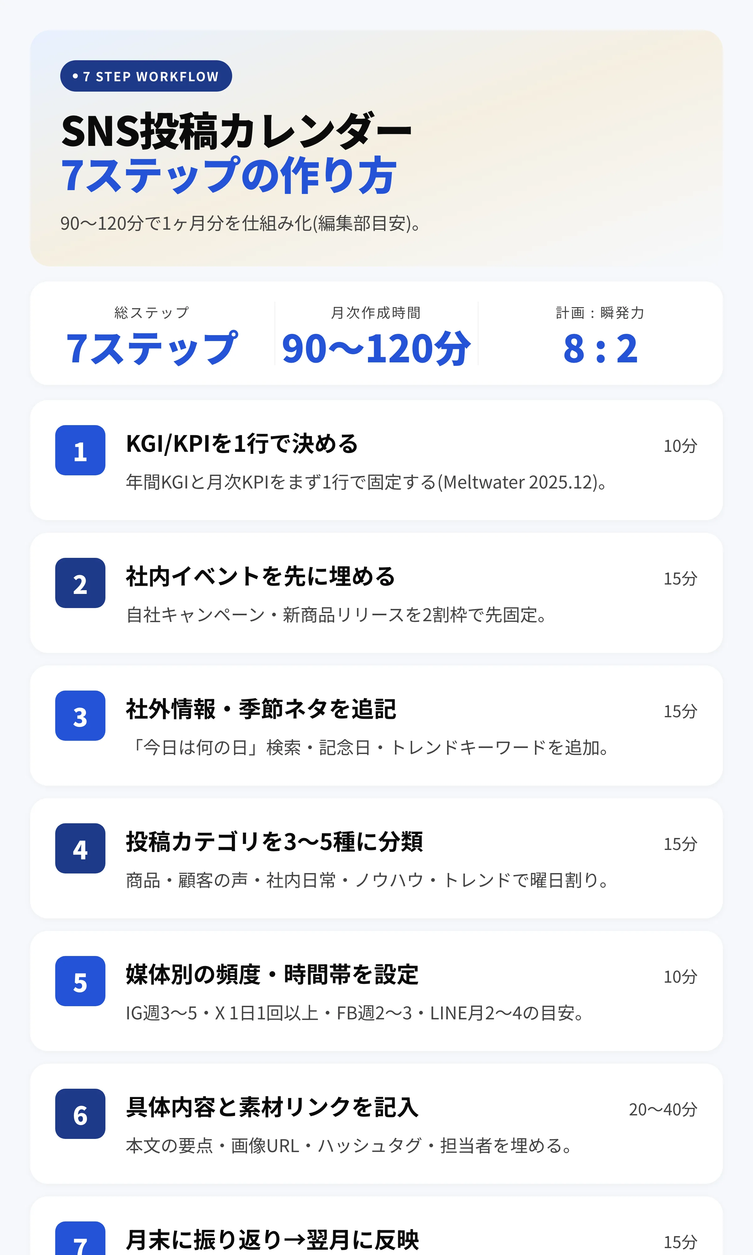 SNSコンテンツカレンダーを90〜120分で作る7ステップワークフロー|KGI/KPI決定から月末振り返りまでの所要時間と計画8:瞬発力2の配分