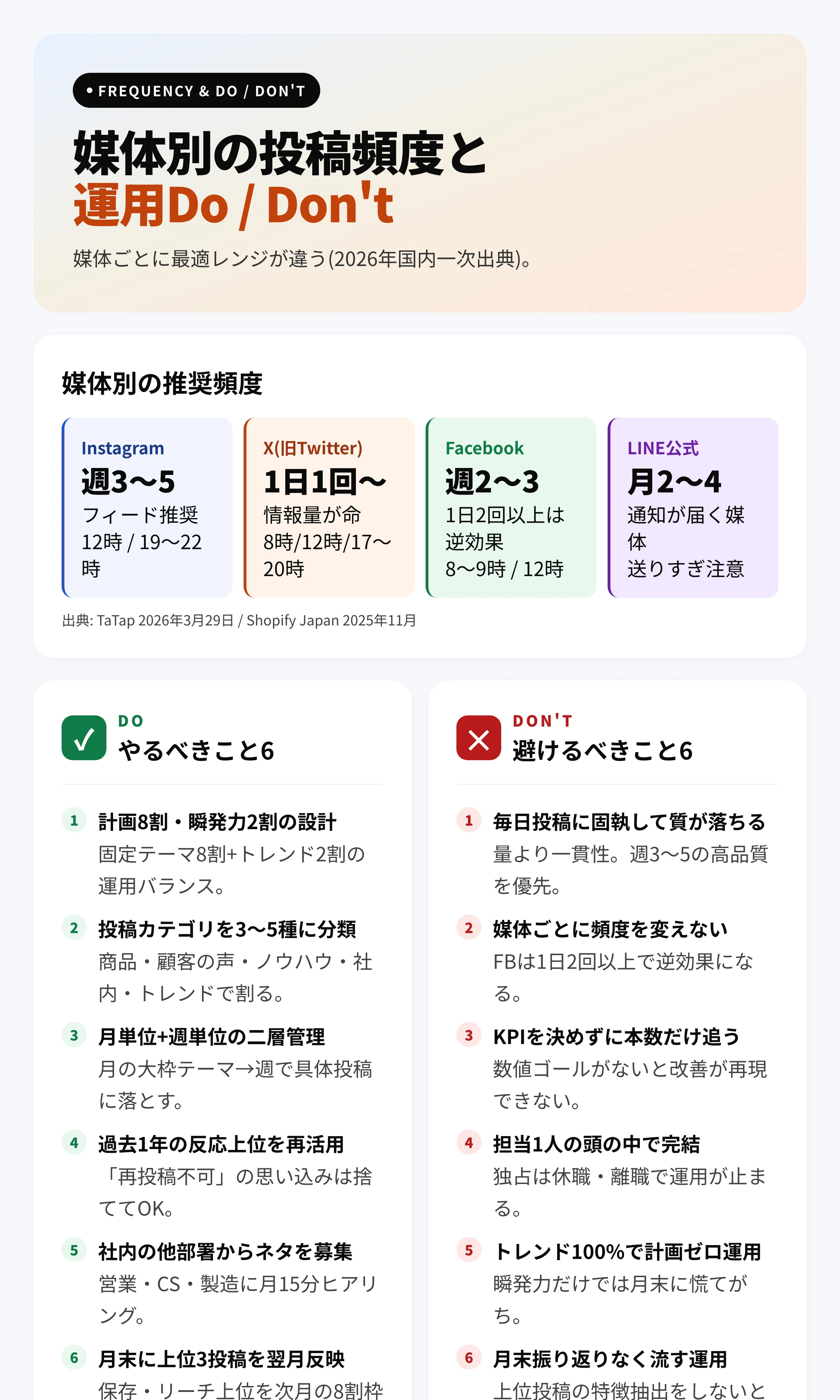 媒体別の推奨投稿頻度比較表(Instagram週3〜5・X 1日1回以上・Facebook週2〜3・LINE月2〜4)とSNS運用Do/Don'tチェックリスト各6項目