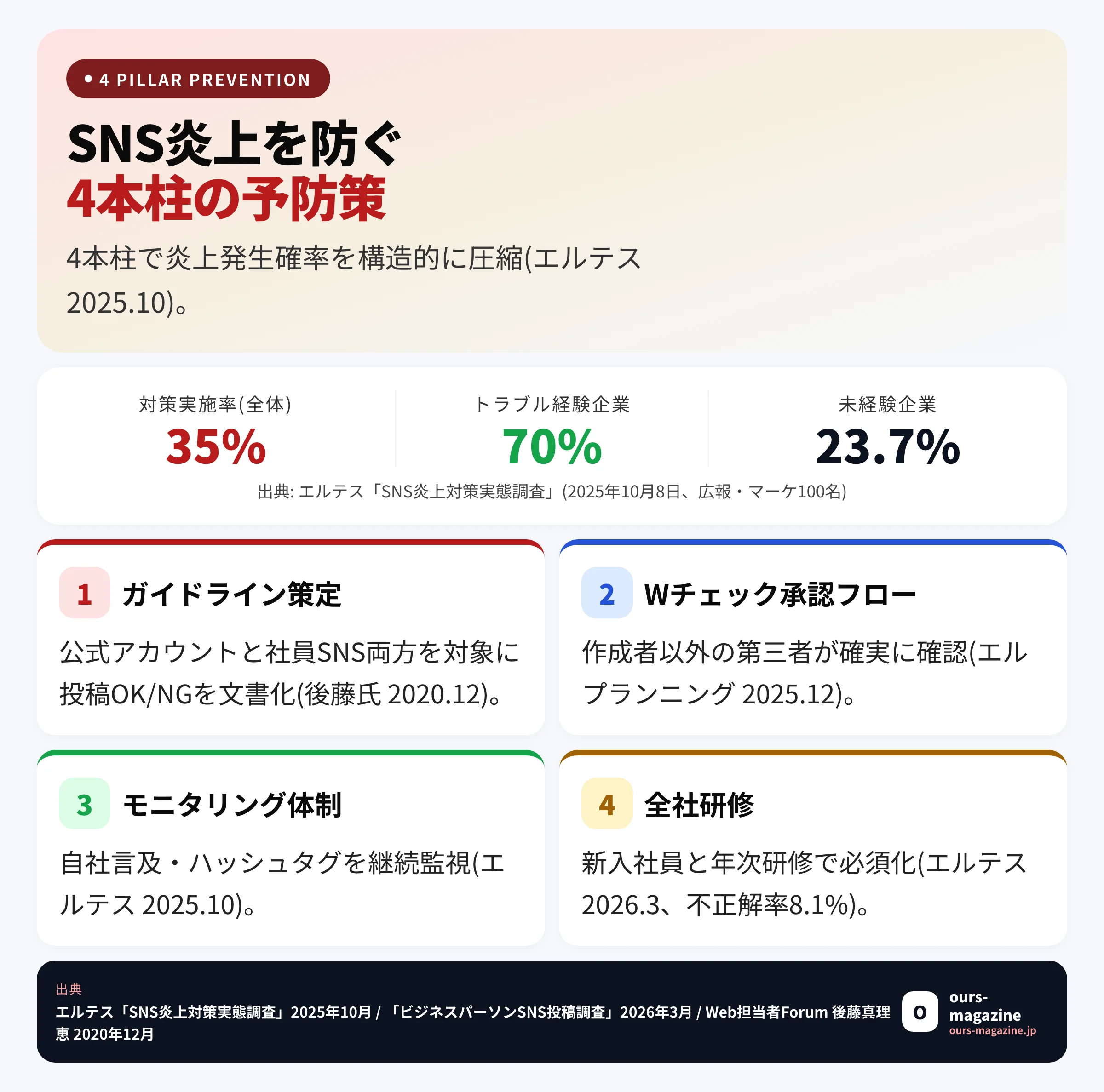 SNS炎上を防ぐ4本柱の予防策｜ガイドライン×Wチェック承認フロー×モニタリング×全社研修(エルテス 2025.10 / 後藤真理恵氏 2020.12)