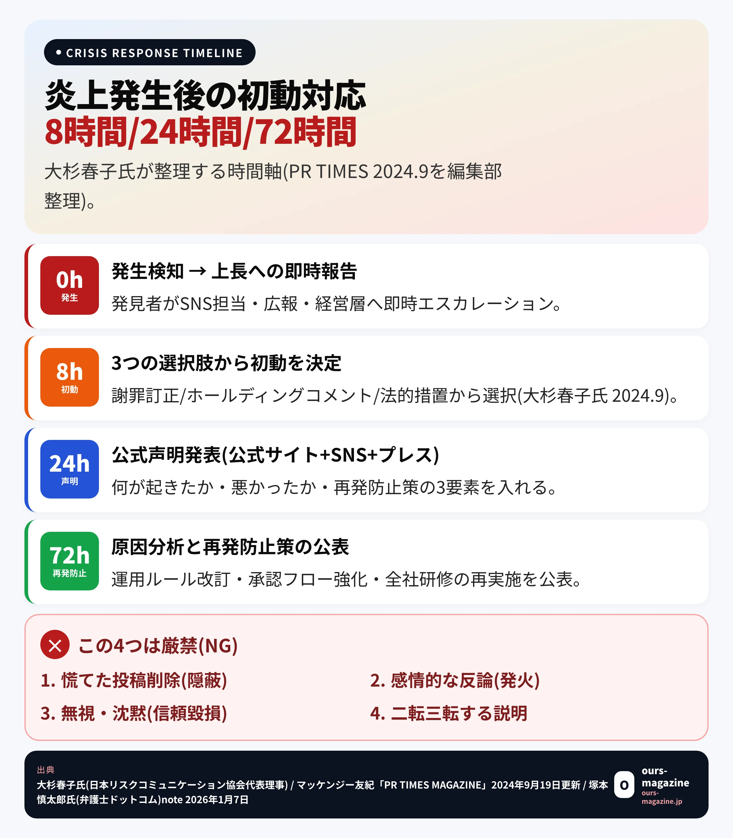 SNS炎上発生後の初動対応タイムライン｜8時間以内の3つの選択肢(謝罪訂正/ホールディングコメント/法的措置)と24時間以内の公式声明