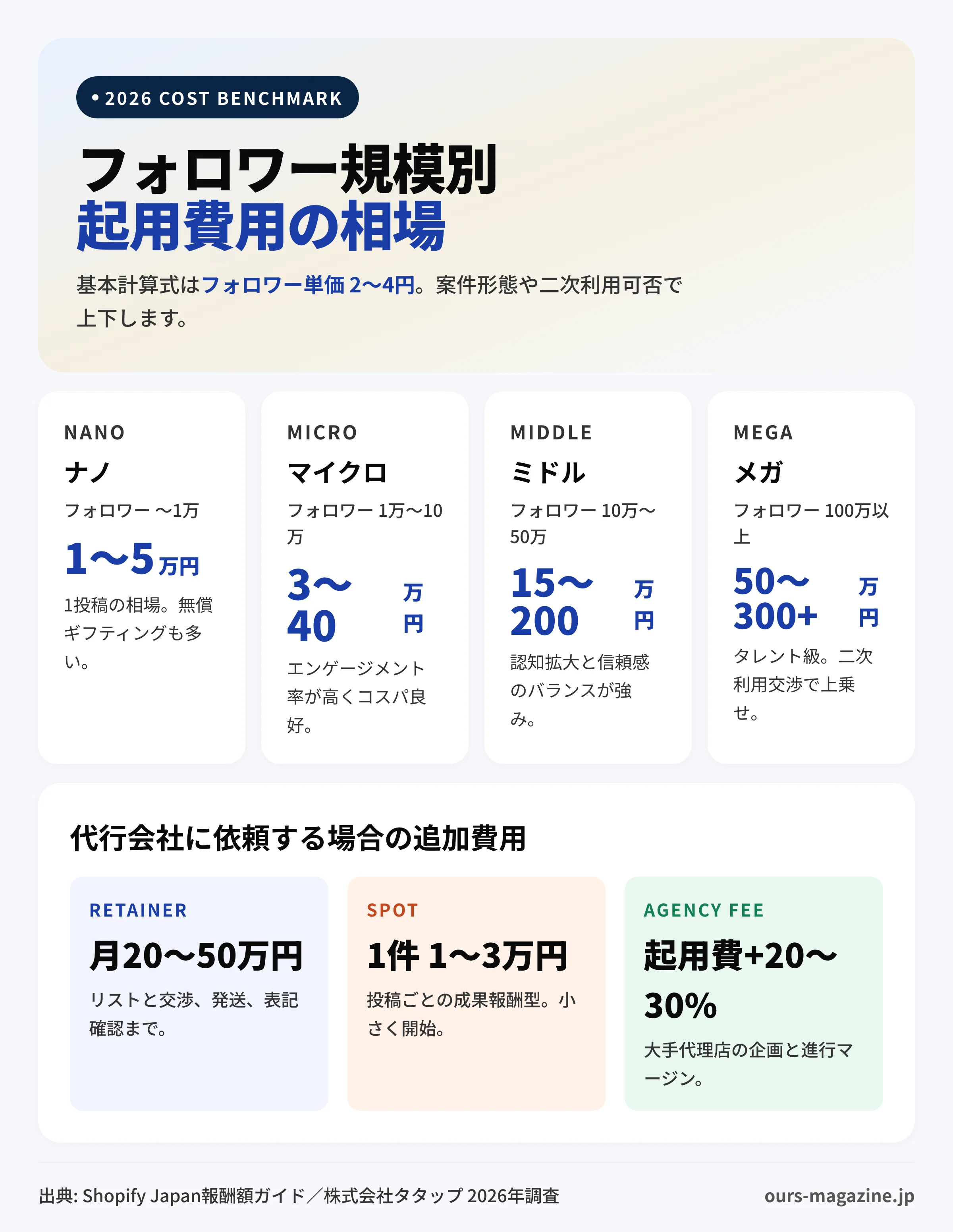 インフルエンサーのフォロワー規模別費用相場と代行会社のディレクション費比較表