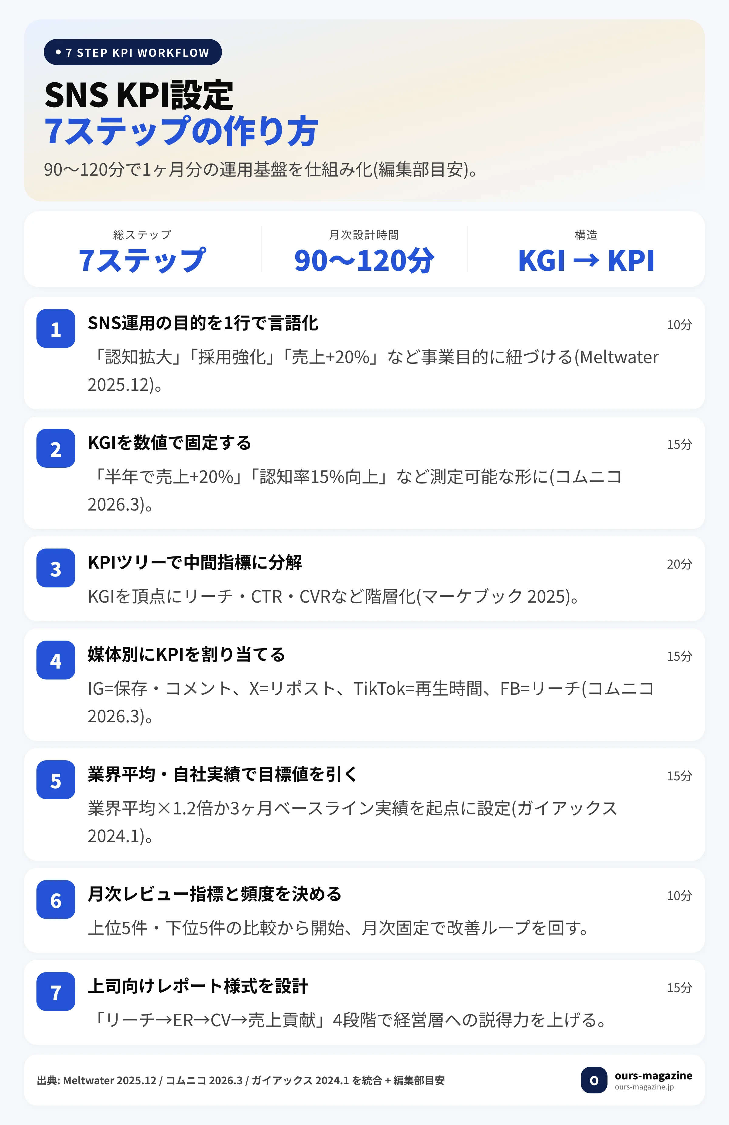 SNS KPI設定の7ステップワークフロー｜KGI確定からKPIツリー構築・媒体別目標数値設定・月次レビューまでの所要時間