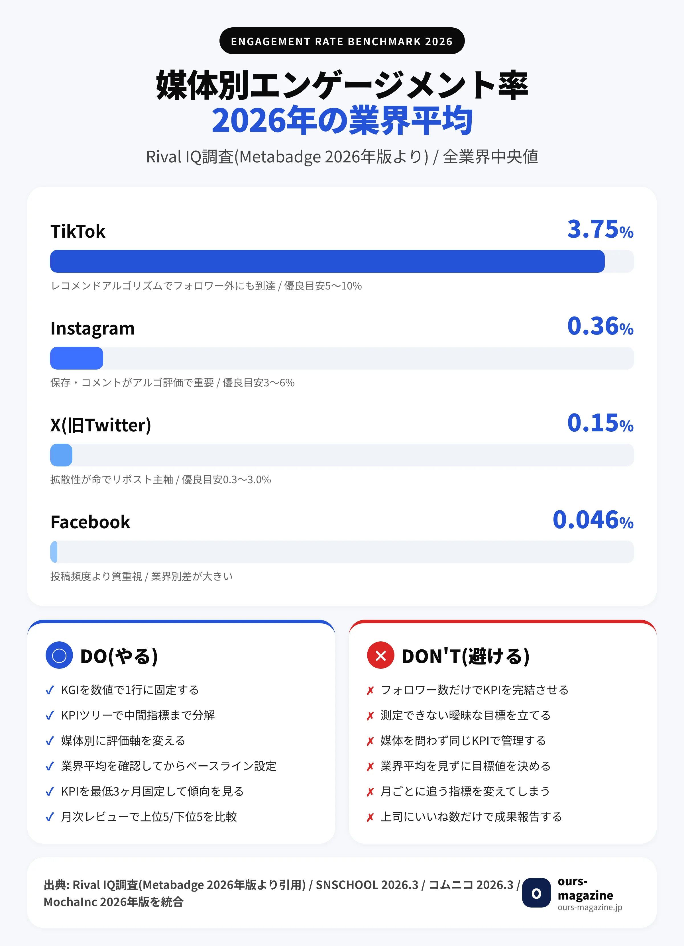 媒体別エンゲージメント率の業界平均早見表(TikTok 3.75% / Instagram 0.36% / X 0.15% / Facebook 0.046%)とSNS KPI設定Do/Don'tチェックリスト