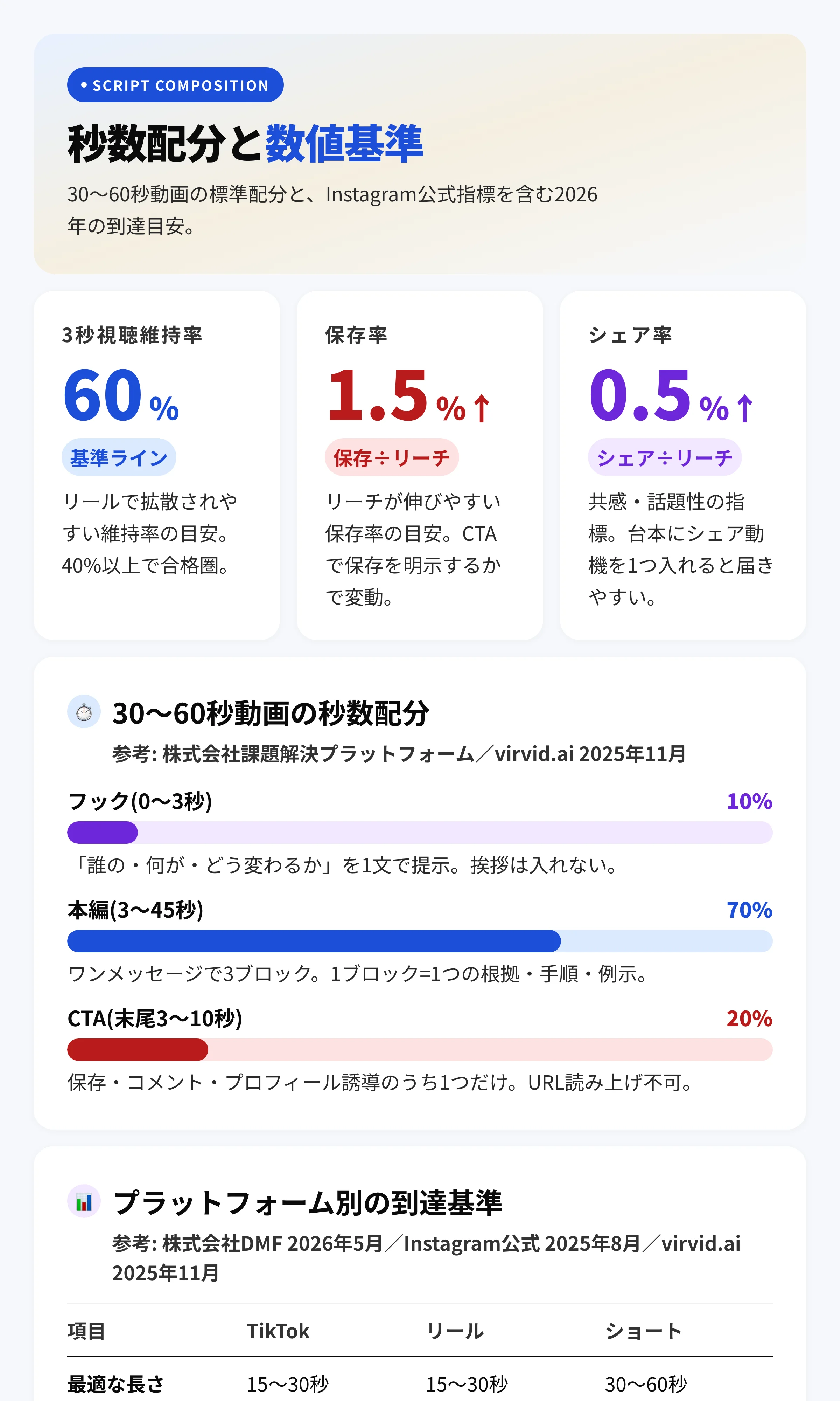 ショート動画の秒数配分と数値基準|3秒維持率60%・保存率1.5%・シェア率0.5%とプラットフォーム別の到達基準