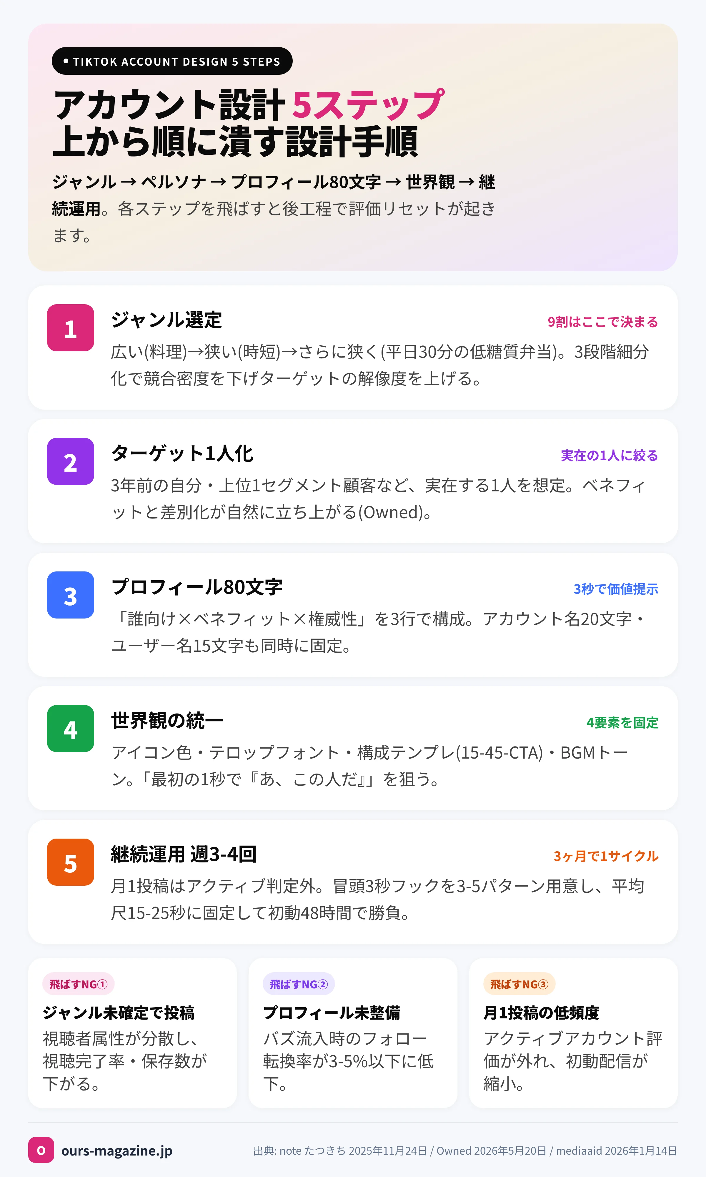 TikTok アカウント設計 5ステップ|ジャンル選定→ペルソナ→プロフィール80文字→世界観→継続運用