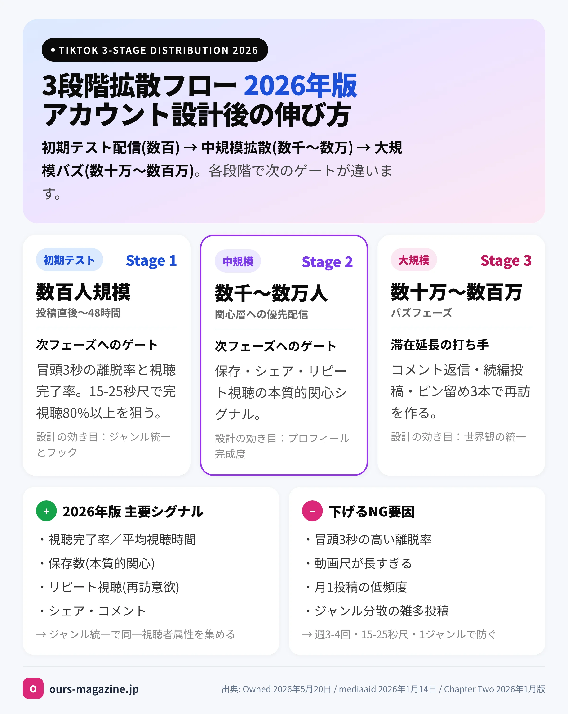 TikTok 3段階拡散フロー|初期テスト配信(数百)→中規模(数千〜数万)→大規模バズ(数十万〜数百万)