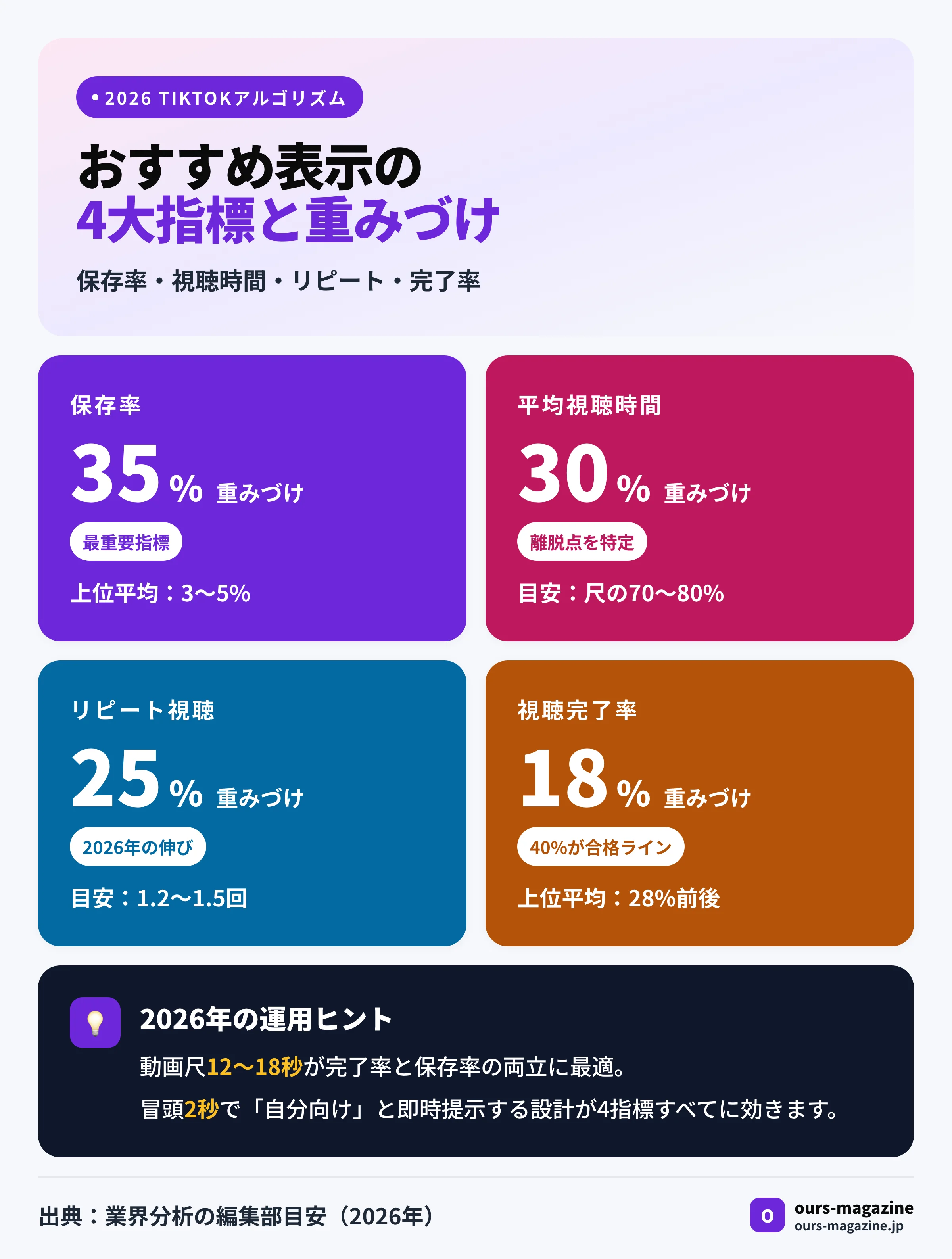 TikTok アルゴリズム指標重みづけ|保存率35%・平均視聴時間30%・リピート25%・完了率18%の内訳