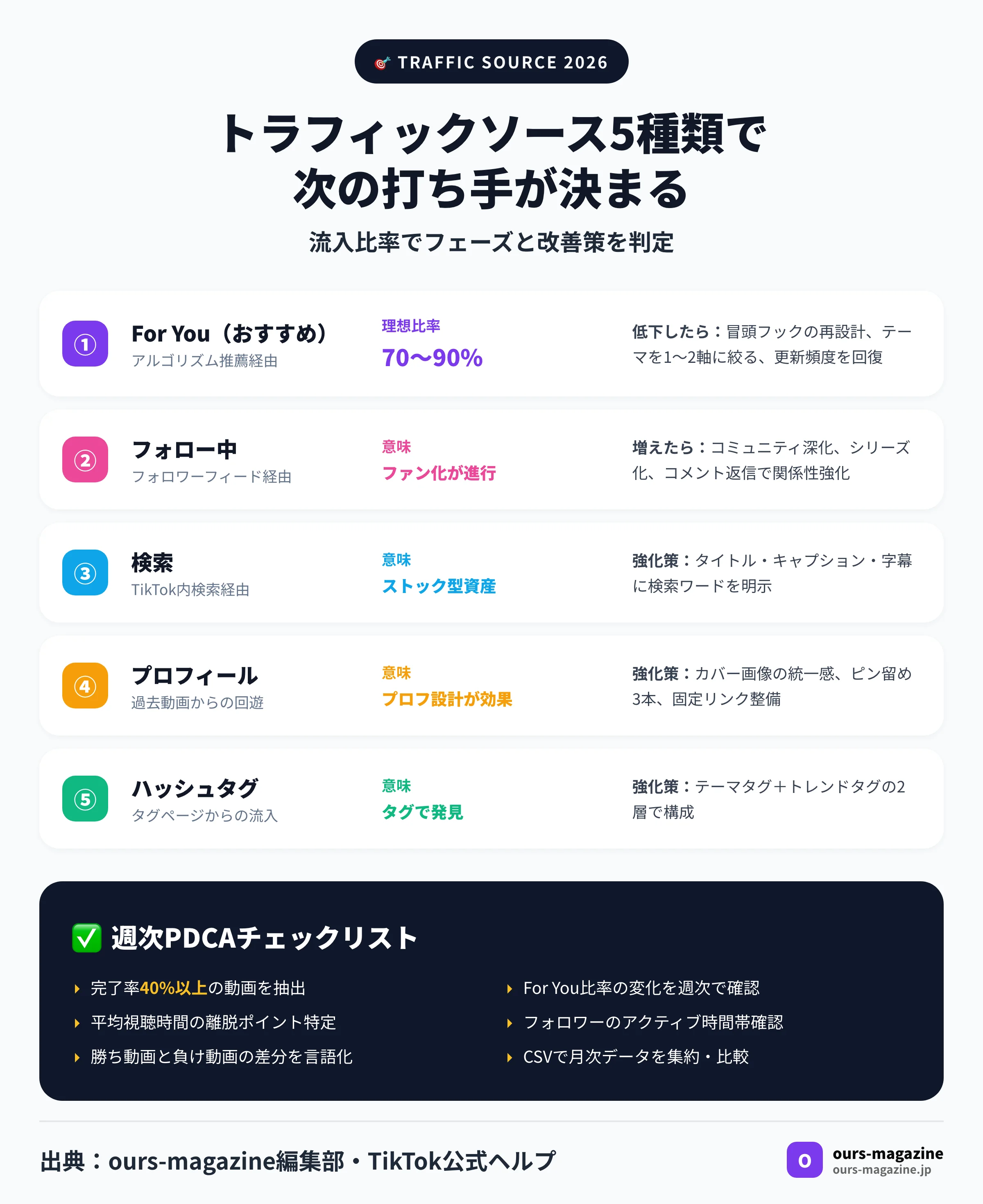 TikTok インサイトのトラフィックソース5種類とFYP最適化チェックリスト