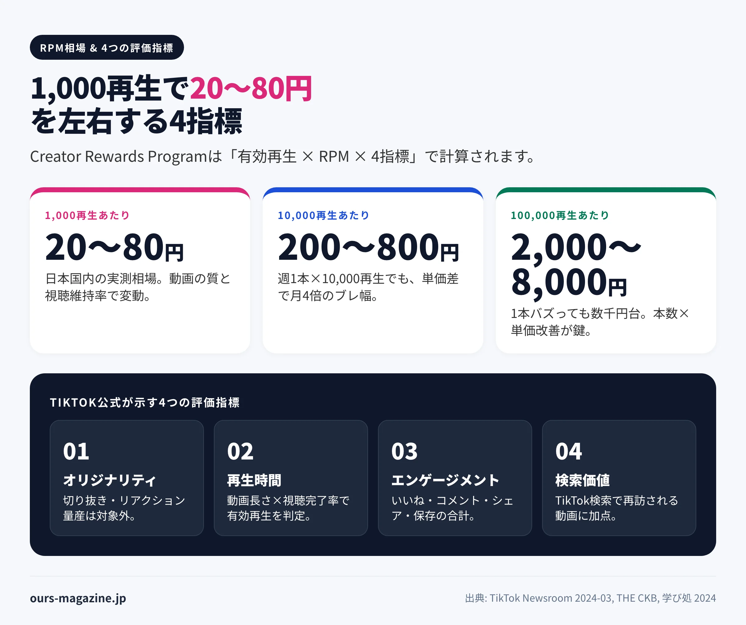 Creator Rewards ProgramのRPM相場と4つの評価指標をまとめた統計インフォグラフィック