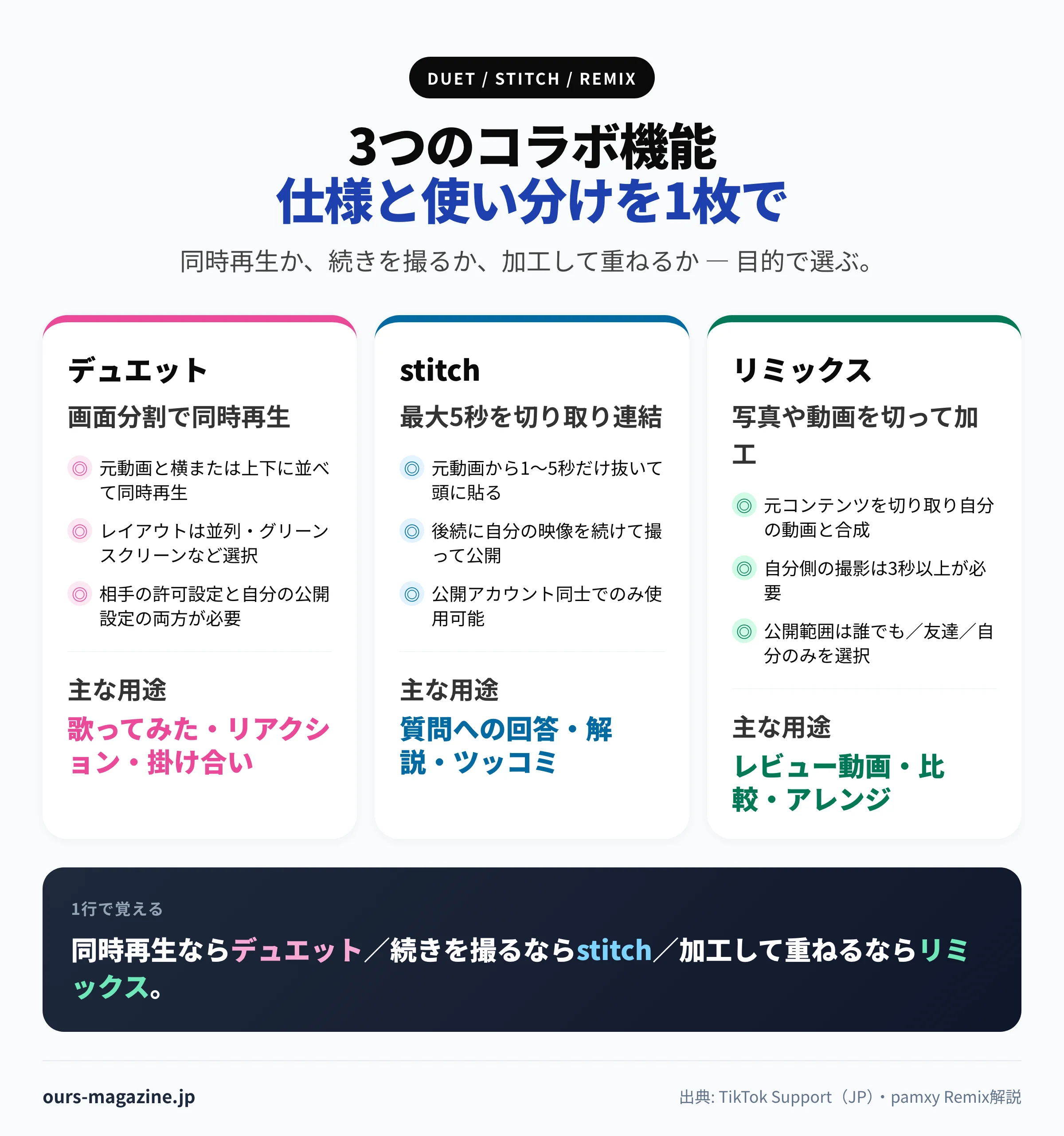 TikTokのデュエット・stitch・リミックス3機能の仕様と主な用途を比較したインフォグラフィック