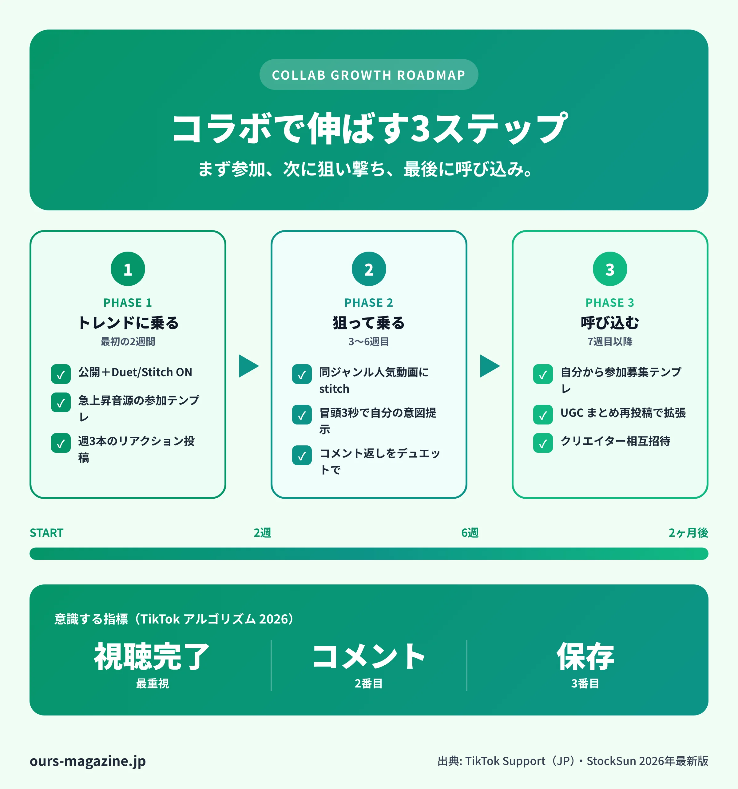 デュエット・stitchで伸ばす3ステップ運用ロードマップとTikTokアルゴリズム2026で重視される指標