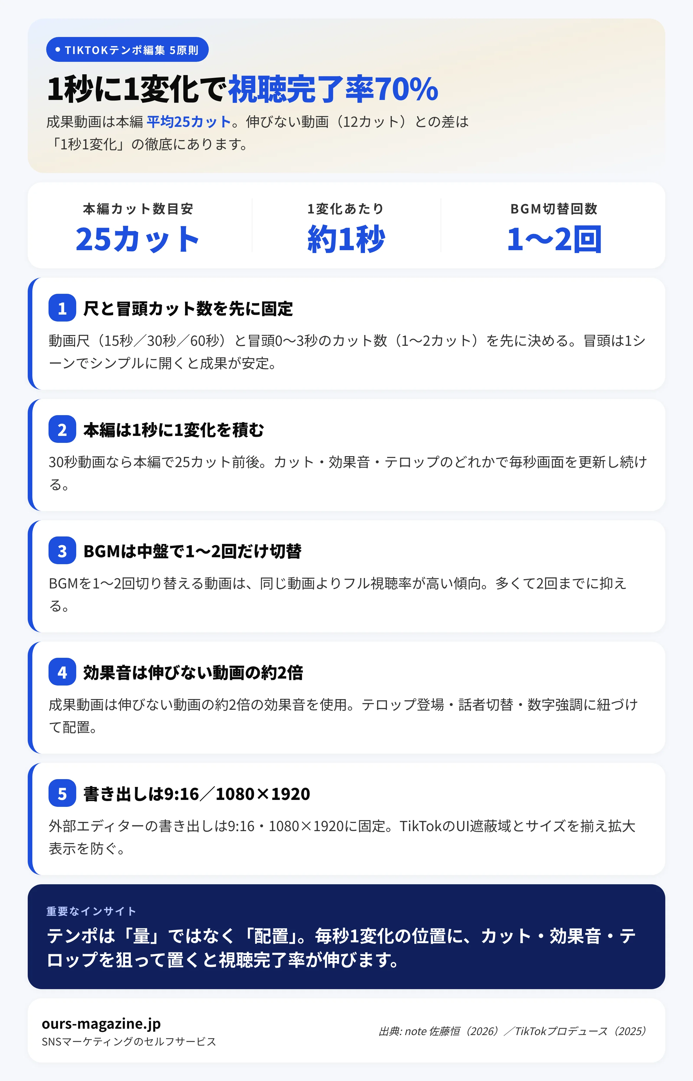 テンポ編集の5原則ステップ図:冒頭3秒設計から書き出しまで